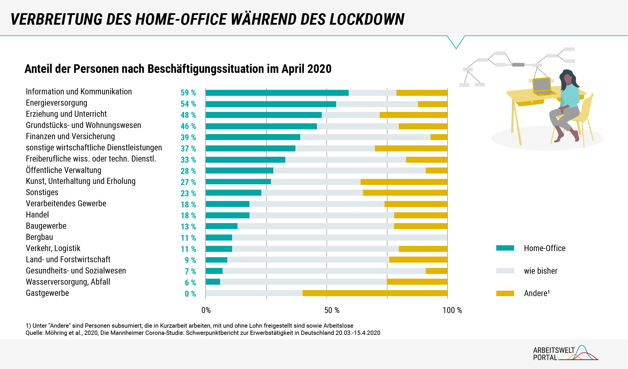 Das Diagramm weist die Anteile der Personen aus, die im Zuge des ersten coronabedingten Lockdowns im April 2020 im Home-Office gearbeitet haben. Die größten Anteile mit 59 Prozent finden sich in der Branche Information und Kommunikation, gefolgt von 54 Prozent in der Energieversorgung. Die geringsten Anteile finden sich im Gesundheits- und Sozialwesen (7 Prozent), Wasserversorgung und Abfall (6 Prozent) und dem Gastgewerbe (0 Prozent). Die Daten basieren auf der Mannheimer Corona-Studie und wurden im Zeitraum zwischen dem 20. März und dem 15. April 2020 erhoben (Möhring et al., 2020). 