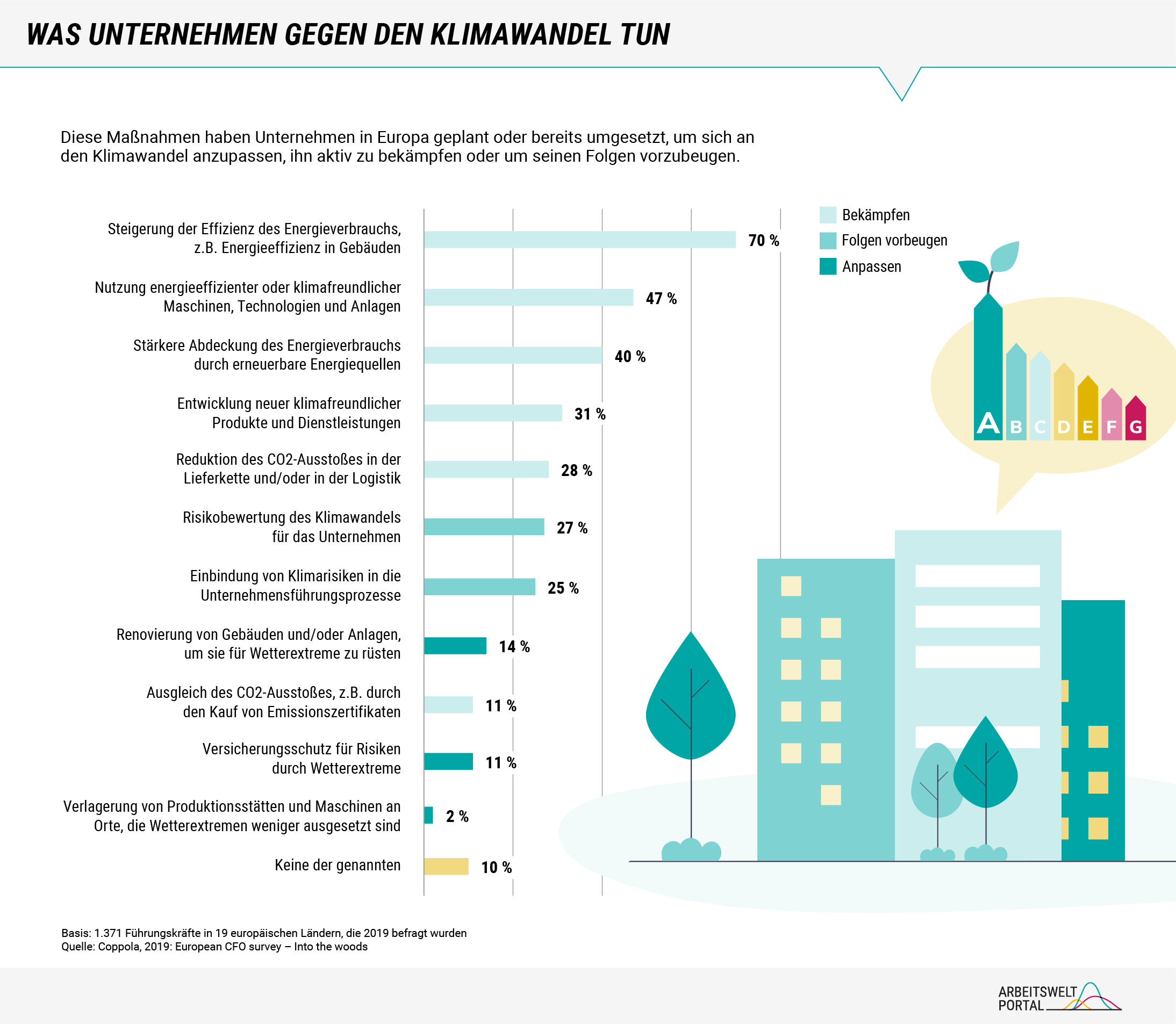 Die Grafik zeigt ein Balkendiagramm zu Maßnahmen gegen den Klimawandel, die europäische Unternehmen planen oder bereits durchführt haben. Die Ergebnisse basieren auf einer Befragung des Beratungsunternehmens Deloitte, das 1371 Führungskräfte aus 19 Ländern im Jahr 2019 befragt hat. Die beliebteste Maßnahme bei den Befragten im Kampf gegen den Klimawandel ist mit 70 Prozent die Steigerung der Effizienz des Energieverbrauchs. Weiter haben 27 Prozent angegeben, zur Folgenvorbeugung eine Risikobewertung zu planen bzw. durchgeführt zu haben. Um sich Wetterextremen anzupassen, renovieren immerhin 14 Prozent ihre Gebäude/Anlagen. Weiterführende Informationen sind im Text dargestellt.