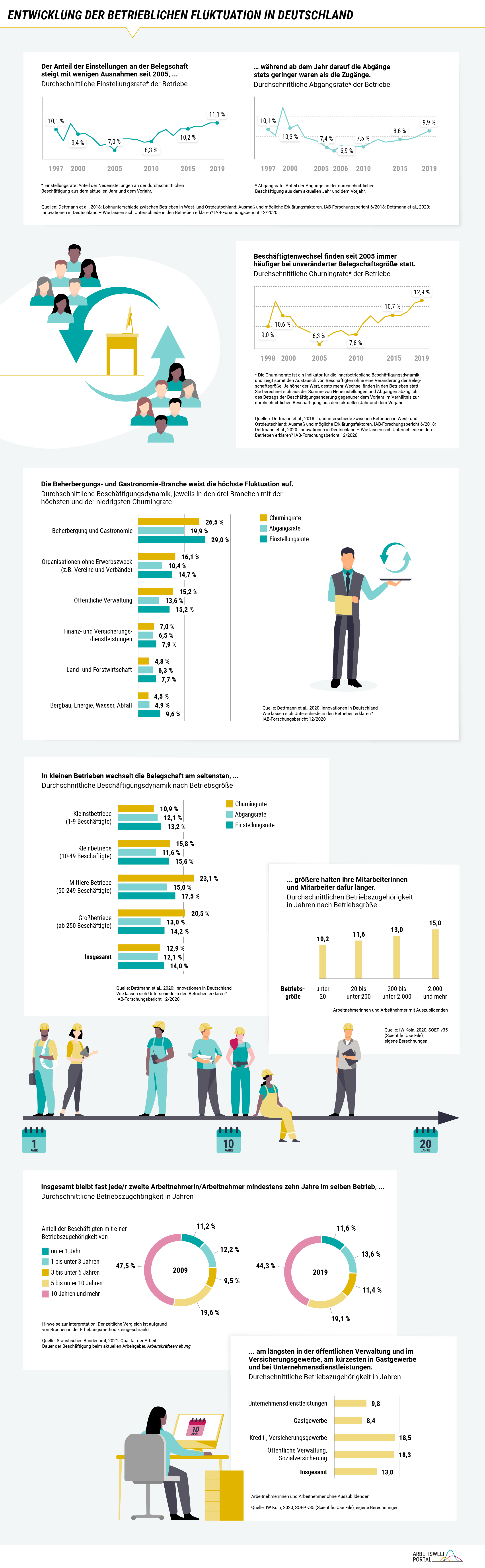 Die Infografik ist in mehrere Abschnitte gegliedert und zeigt im ersten Teil auf Basis des IAB-Betriebspanels die Entwicklung unterschiedlicher Fluktuationsmaße. Demnach zeigt sich für die Jahre von 1997 bzw. 1998 bis 2019 ein ähnlicher Verlauf der Einstellungs- und Abgangs- bzw. Churningrate. Dabei ist der Anteil von Einstellungen und Abgängen an der Gesamtbelegschaft von 10,1 Prozent auf etwa 7 Prozent im Jahr 2005 bzw. 2006 gefallen und anschließend auf 11,1 bzw. 9,9 Prozent angestiegen. Die Churningrate nahm eine ähnliche Entwicklung und fiel zunächst von 9 Prozent auf 6,3 Prozent im Jahr 2005 und stieg anschließend auf 12,9 Prozent im Jahr 2019 an. Demnach finden Beschäftigtenwechsel immer häufiger bei unveränderter Belegschaftsgröße statt. Eine Unterscheidung nach Branchen in der nächsten Abbildung zeigt, dass die Beherbergungs- und Gastronomiebranche mit 29,0, 19,9 und 26,5 Prozent die höchsten Einstellungs-, Abgangs- und Churningraten aufweist. Organisationen ohne Erwerbszweck wie Vereine oder Verbände und die öffentliche Verwaltung gehören ebenfalls zu Branchen mit hohen Fluktuationsraten. Finanz- und Versicherungsdienstleistungen, die Land und Forstwirtschaft und der Bereich Bergbau, Energie, Wasser und Abfall gehören zu den Branchen mit den geringsten Fluktuationsraten. Bei letzterer sind Churning- und Abgangsrate mit 4,5 bzw. 4,9 Prozent am geringsten, während die Einstellungsrate mit 9,6 Prozent im Vergleich dazu etwas höher liegt. Eine Unterscheidung nach der Betriebsgröße im nächsten Abschnitt zeigt, dass die Belegschaft in Kleinstbetrieben am seltensten und in mittleren Betrieben (50-249 Beschäftigte) am häufigsten wechselt. Auswertungen auf Basis des Sozio-oekonomischen Panels zeigen jedoch, dass größere Betriebe ihre Mitarbeiterinnen und Mitarbeiter gleichzeitig länger halten, insbesondere in der öffentlichen Verwaltung und im Versicherungsgewerbe mit durchschnittlich 18,3 respektive 18,5 Jahren. Analysen des statistischen Bundesamtes auf Grundlage der Arbeitskräfteerhebung zeigen außerdem, dass im Jahr 2019 44,3 Prozent der Beschäftigten mindestens 10 Jahre im gleichen Betrieb verbracht haben, bei 19,1 Prozent waren es 5-10 Jahre, bei 11,4 Prozent 3 bis 5 Jahre, bei 13,6 Prozent 1 bis 3 Jahre und bei 11,6 Prozent weniger als ein Jahr.  