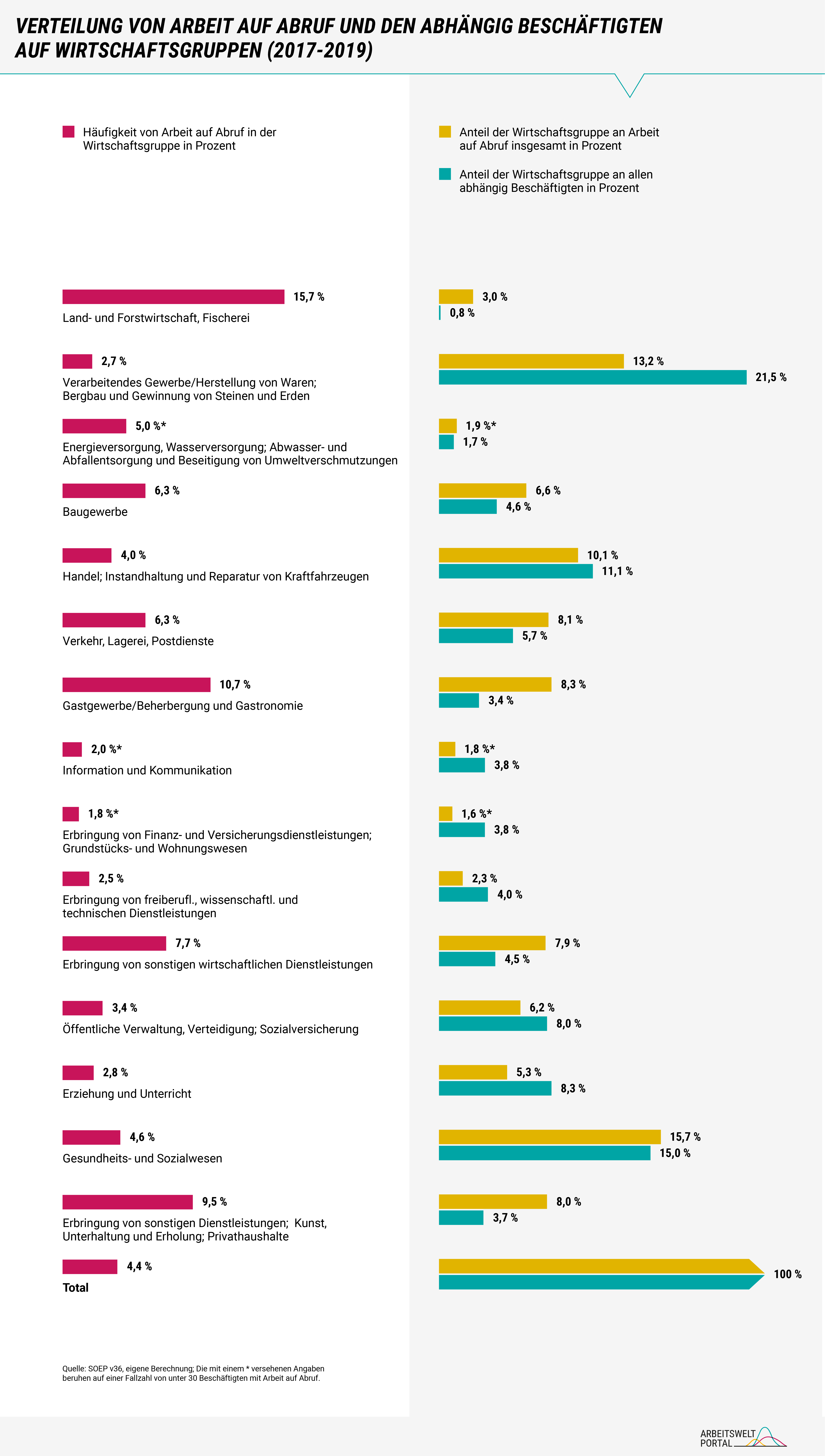 Die Infografik zeigt die Häufigkeit von Arbeit auf Abruf in den Wirtschaftsgruppen, den Anteil der Wirtschaftsgruppe an Arbeit auf Abruf insgesamt sowie den Anteil der Wirtschaftsgruppe an allen abhängig Beschäftigten. Im Vergleich zu den abhängig Beschäftigten insgesamt arbeitet ein größerer Teil der Beschäftigten mit Arbeit auf Abruf in den sonstigen Dienstleistungen (u.a. Interessenvertretungen, kirchliche Einrichtungen, persönliche Dienstleistungen wie Wäschereien oder Friseursalons, Privathaushalte, Sport und Unterhaltung), im Gesundheitswesen, in den sonstigen wirtschaftliche Dienstleistungen (u.a. Gebäudebetreuung, Wachdienste, Arbeitnehmerüberlassung), im Gastgewerbe, im Bereich Verkehr, Lagerei, Postdienste sowie im Baugewerbe. Besonders hoch ist der Anteil von Beschäftigten, die auf Abruf arbeiten, in der Landwirtschaft (15,7%), im Gastgewerbe (10,7%) und in den sonstigen Dienstleistungen (9,5%). 