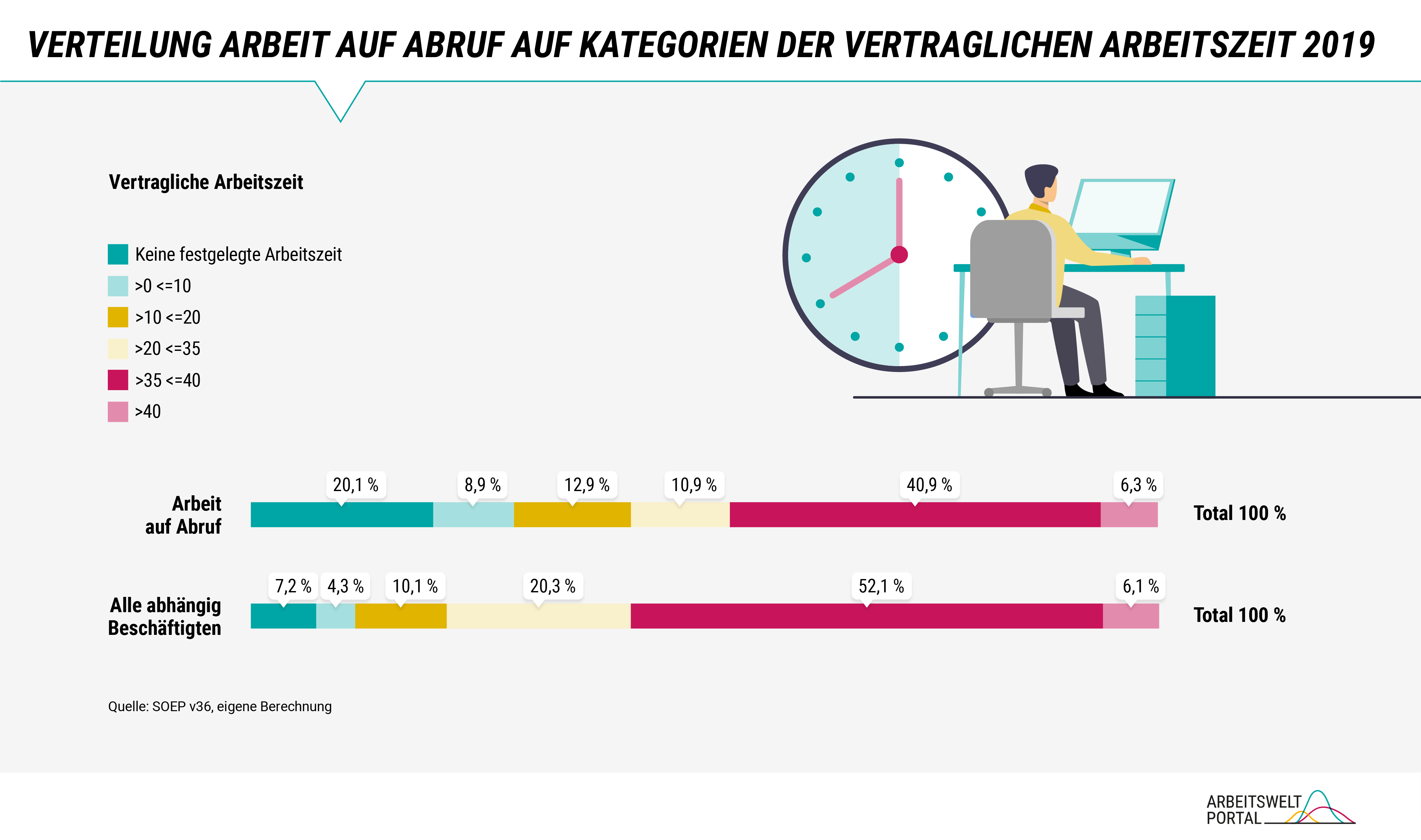 Die Grafik zeigt die Verteilung der Beschäftigten in Arbeit auf Abruf sowie aller abhängig Beschäftigten auf die Arbeitszeit. Im Kern zeigt sich. Dass Arbeit auf Abruf einen geringen Anteil von Beschäftigten im vollzeitnahen Bereich hat, umgekehrt aber viele Beschäftigte ohne vertraglich festgelegte Arbeitszeit und mit geringem Stundenvolumen von 20 Stunden und weniger. 