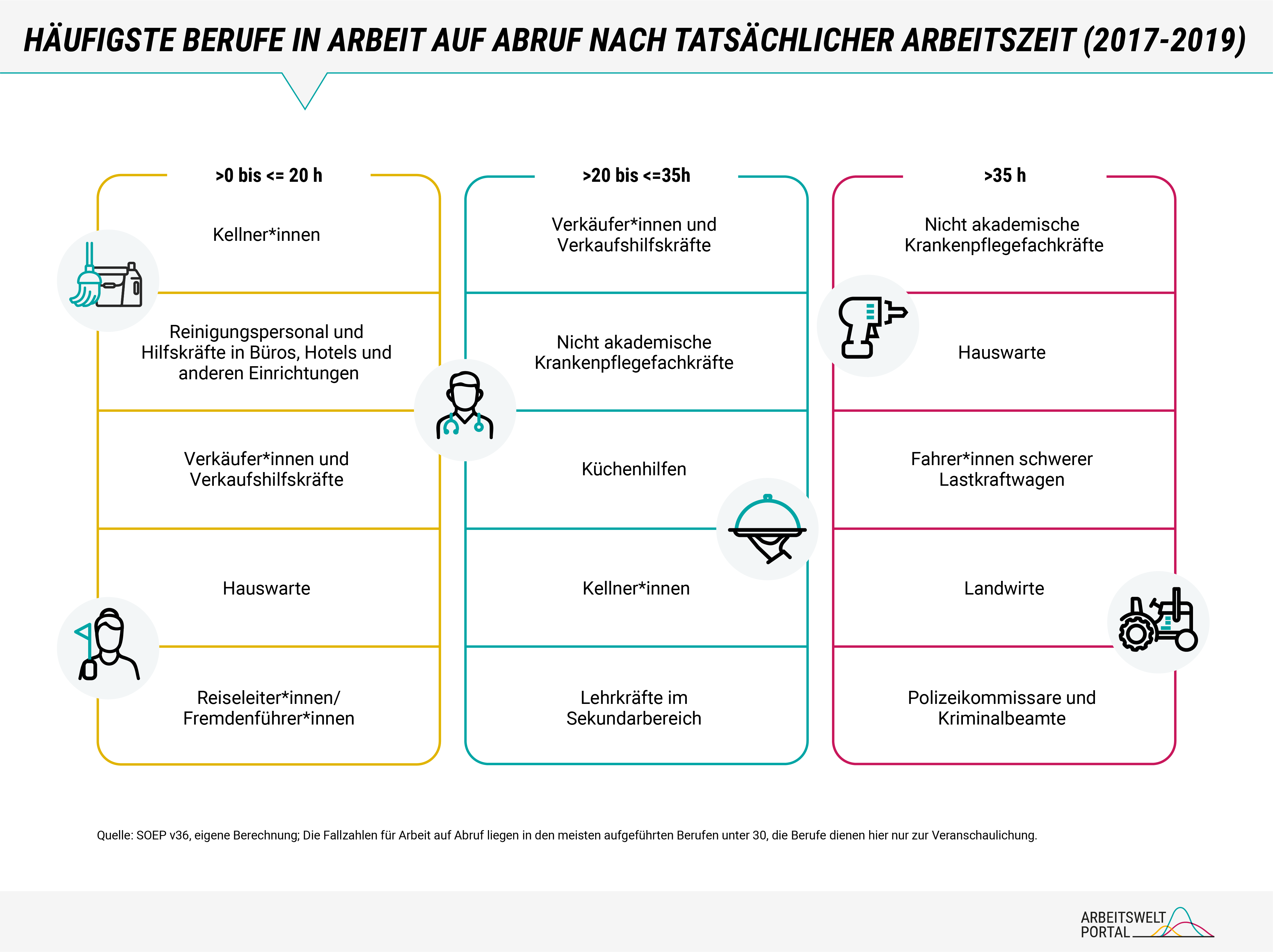 Das Schaubild zeigt verschiedene Berufsbeispiele, bei denen Arbeit auf Abruf mit unterschiedlichen Stundenanteilen vorkommen können. Beispiele für Berufe, die Arbeit auf Abruf und kurze Wochenarbeitszeiten kombinieren (20 Stunden pro Woche und weniger), sind Kellner*innen, Reinigungspersonal, Verkäufer*innen, Hauswarte und Reiseleiter*innen. Berufe mit mittlerem Stundenvolumen von 20 bis 35 Stunden pro Woche sind etwa Verkäufer*innen, Pflegefachkräfte, Kellner*innen oder Lehrkräfte im Sekundarbereich. Berufe mit vollzeitnahen Tätigkeiten über 35 Stunden pro Woche und Arbeit auf Abruf sind etwa Krankenpflegefachkräfte, Hauswarte, Fahrer*innen schwerer LKWs, Landwirte sowie Polizeikommissare und Kriminalbeamte. 