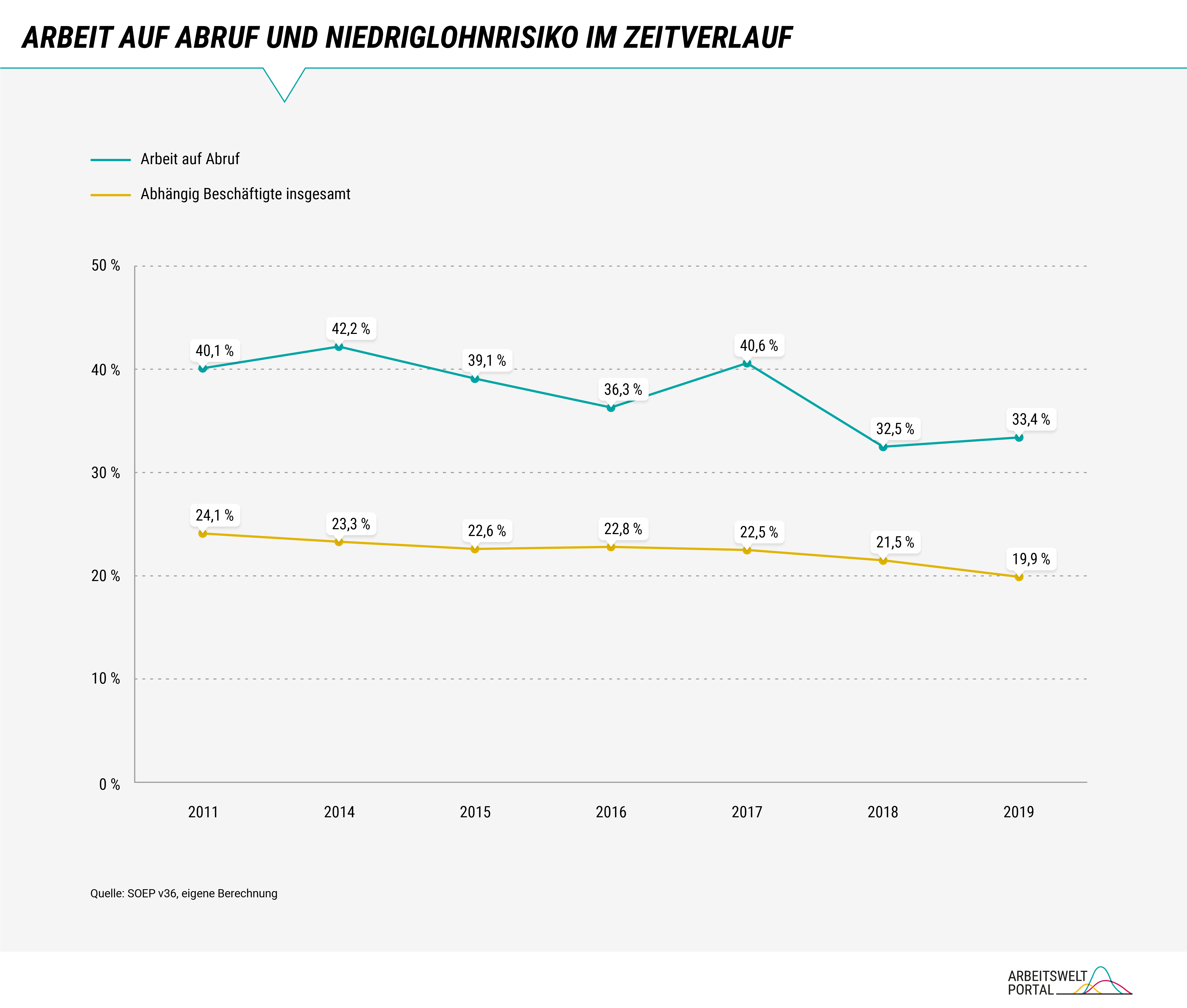 Die Grafik zeigt das Niedriglohnrisiko von Beschäftigten in Arbeit auf Abruf und allen abhängig Beschäftigten. Das Niedriglohnrisiko ist für Beschäftigte in Arbeit auf Abruf deutlich höher als für die Beschäftigten insgesamt. 2019 arbeitete ein Drittel der Beschäftigten in Arbeit auf Abruf zu einem Niedriglohn, gegenüber 20% bei allen Beschäftigten. Für die abhängig Beschäftigten insgesamt und auch für Beschäftigte mit Arbeit auf Abruf zeigt sich aber ein Rückgang des Niedriglohnrisikos im Zeitverlauf.  