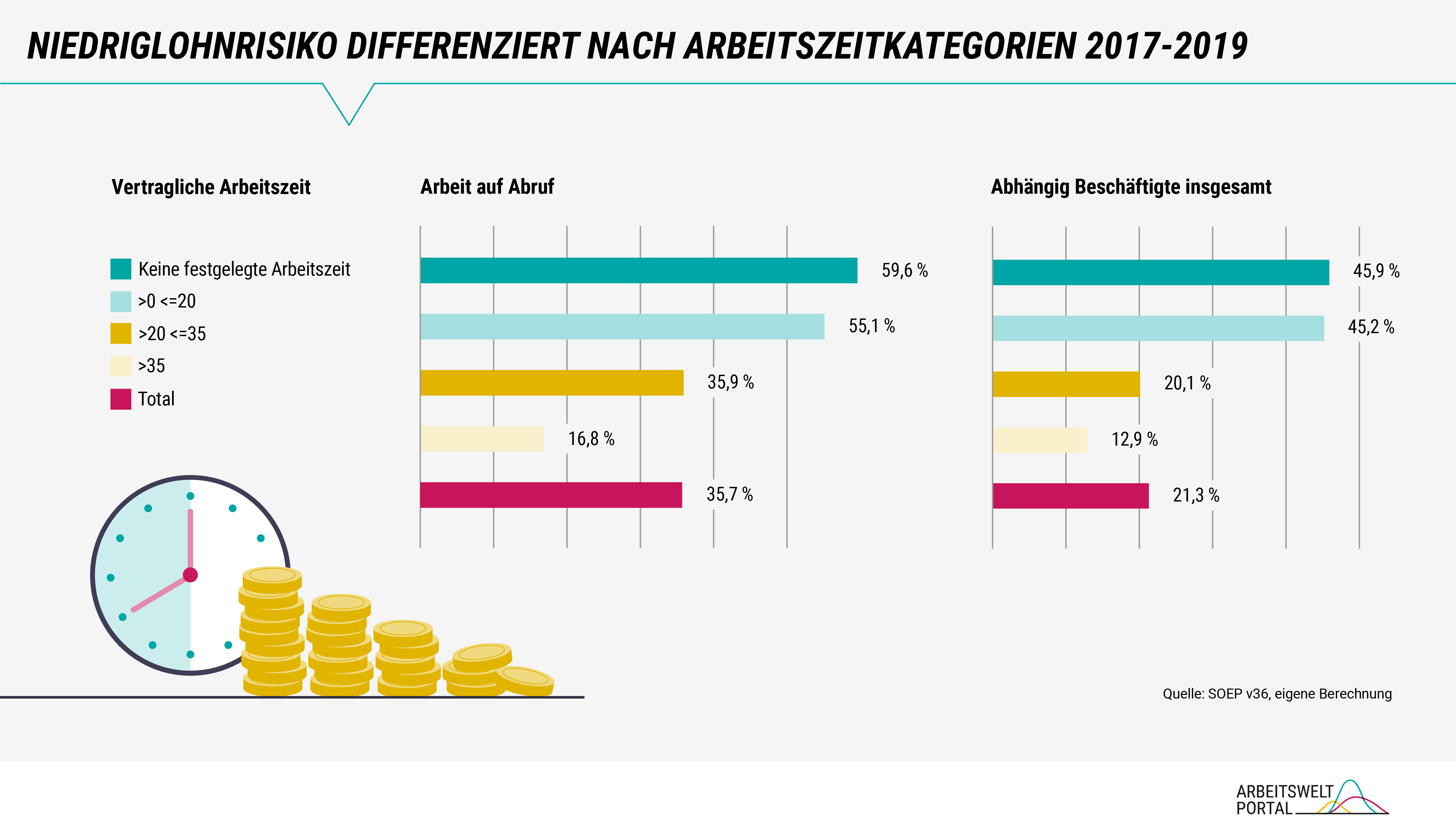 Die Grafik zeigt das Niedriglohnrisiko von allen abhängig Beschäftigten und Beschäftigten in Arbeit auf Abruf unterteilt nach Stundenumfang. In allen Arbeitszeitkategorien, also egal in welchem Stundenumfang pro Woche gearbeitet wird, haben Beschäftigte mit Arbeit auf Abruf ein höheres Niedriglohnrisiko als die abhängig Beschäftigten insgesamt.  