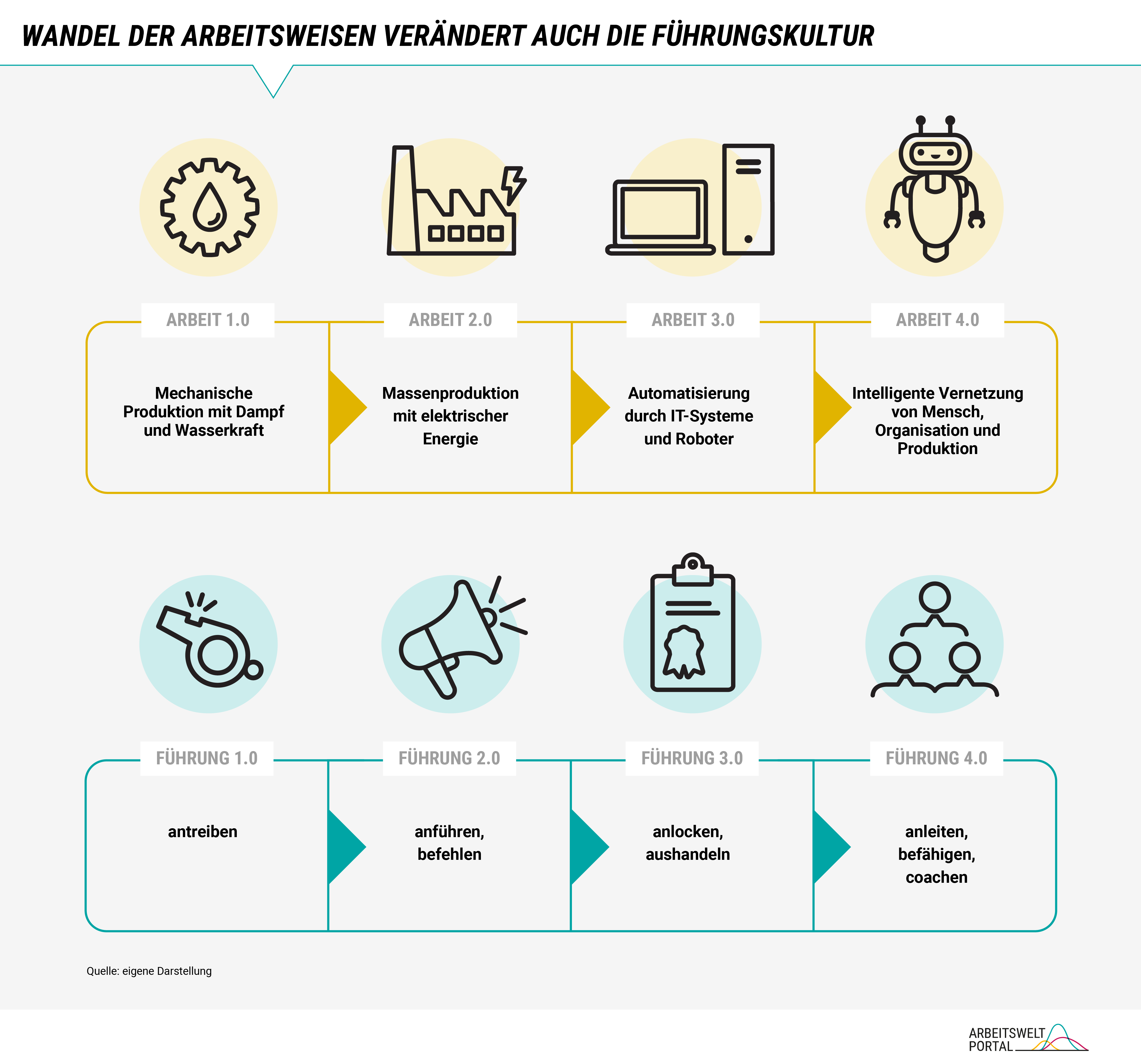 Der Wandel der Arbeitsweise verändert auch die Führungskultur. Die Infografik zeigt die Entwicklung von Arbeit 1.0 im Zeichen der mechanischen Produktion mit Dampf und Wasserkraft bis hin zur Arbeit 4.0, die sich durch die intelligente Vernetzung von Menschen und Maschinen auszeichnet. Gleichzeitig hat sich auch die Führungskultur verändert: Angefangen als Antreiber zeichnen sich Führungskräfte heute vor allem dadurch aus, dass sie anleiten und die Mitarbeiterinnen und Mitarbeiter befähigen selbstständig zu arbeiten.  