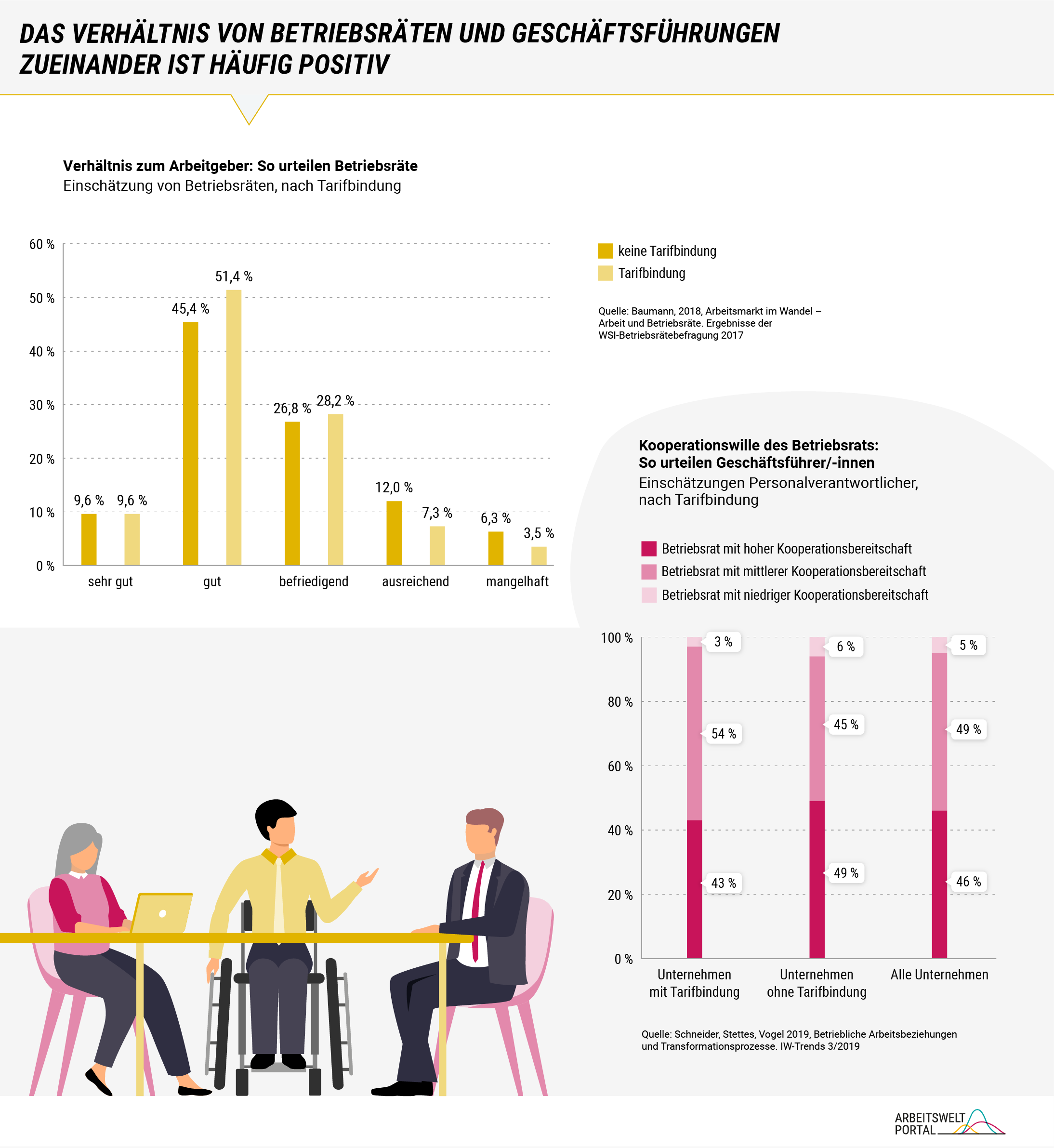 Abbildungseinheit 1: Die Grafik zeigt ein Säulendiagramm dazu, wie Betriebsräte ihren Arbeitgeber wahrnehmen. Dafür wurden die Ergebnisse der WSI-Betriebsrätebefragung von 2017 aufbereitet. Die Betriebsräte hatten konkret die Aufgabe, dem Verhältnis zum Arbeitgeber eine Note zu geben. Das Ergebnis wurde nach dem Kriterium der Tarifbindung weiter ausdifferenziert. Unabhängig von dem Status der Tarifbindung ergab sich eine überwiegend positive Wertung. Mit 45,4 Prozent bei Betriebsräten ohne Tarifbindung und 51,4 Prozent bei denen mit Tarifbindung ist die Note „gut“ die beliebteste. Weiterführende Informationen sind im Text dargestellt. Abbildungseinheit 2: Die Abbildung zeigt ein gestapeltes Säulendiagramm dazu, wie Personalverantwortliche die Kooperationsbereitschaft von ihren Betriebsräten einschätzen. Der Artikel „Betriebliche Arbeitsbeziehungen und Transformationsprozesse“ von Schneider, Stettes und Vogel aus dem Jahr 2019 liefert den gesuchten Datensatz. Relativ unabhängig von einer bestehenden Tarifbindung, bewerten Personalverantwortliche den jeweiligen Betriebsrat selten als wenig kooperationsbereit und ähnlich oft als mittel oder hoch kooperationsbereit. Weiterführende Informationen sind im Text dargestellt.