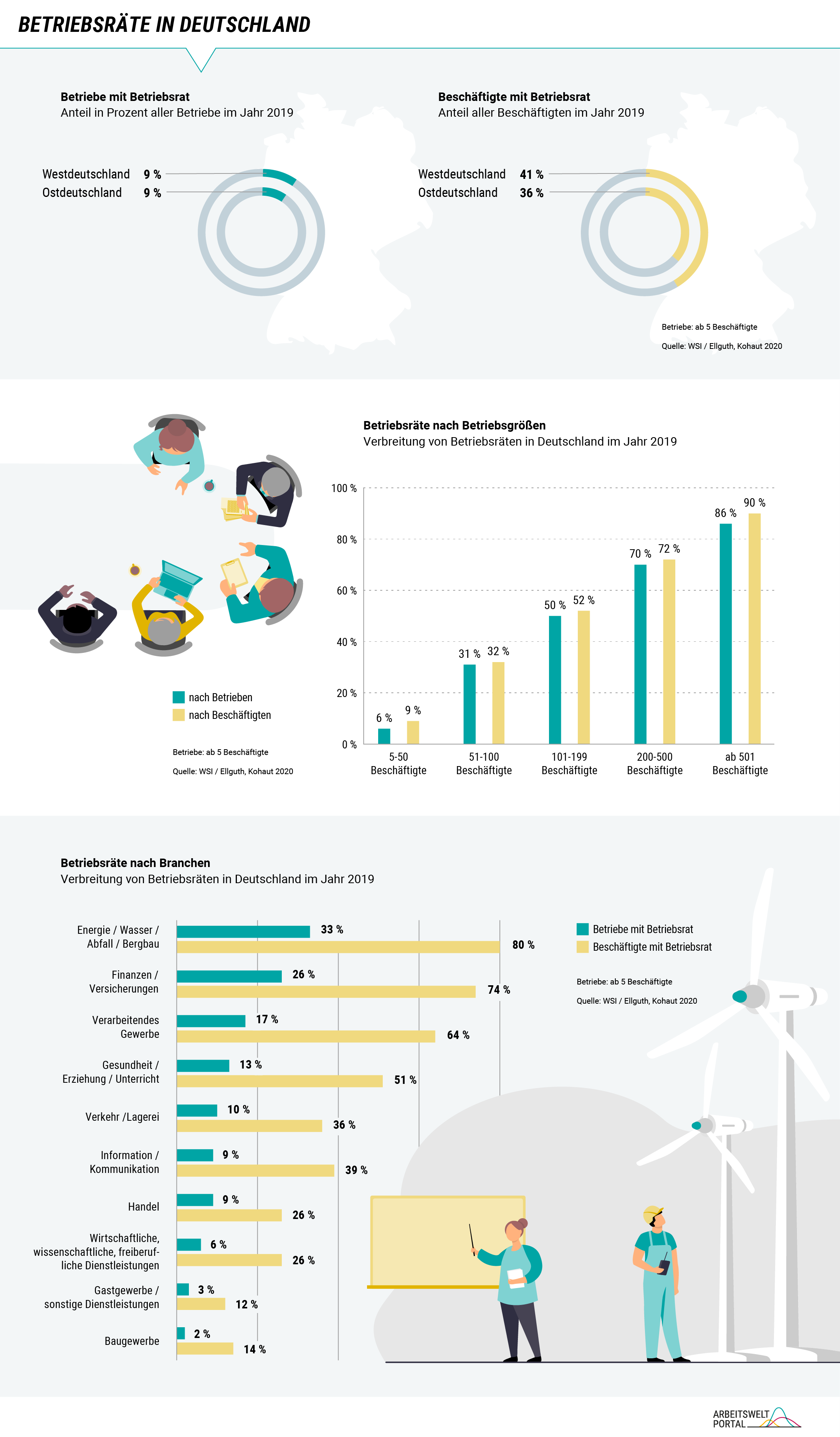 Die Grafik zeigt zwei Ring-, ein Säulen- und ein Balkendiagramm zu der Verbreitung von Betriebsräten in Deutschland. Die Quellenbasis ist eine Publikation des WSI erschienen im Jahr 2020 von Ellguth und Kohaut. Grundsätzlich wird in jedem der Diagramme der Anteil von Betrieben mit Betriebsrat dem Anteil von Beschäftigten mit Betriebsrat gegenübergestellt. Die Ringdiagramme betrachten zusätzlich Betriebe in Ost- und Westdeutschland gesondert. In Ost- und Westdeutschland ist beim Anteil der Betriebe mit Betriebsrat kein Unterschied festzustellen, dieser beträgt in beiden Fällen 9 Prozent. Allerdings ist der Anteil der Beschäftigten mit Betriebsrat mit 41 Prozent gegenüber dem der Unternehmen mit Betriebsrat mit 36 Prozent in Westdeutschland größer. Mit der Größe des Betriebes wächst die Wahrscheinlichkeit für das Vorhandensein eines Betriebsrates. 86 Prozent der Unternehmen mit mehr als 500 Beschäftigten besitzt einen Betriebsrat. Zum Vergleich, in Betrieben mit maximal 50 Beschäftigten liegt diese nur bei 6 Prozent. Schaut man sich die Betriebsräte verschiedener Branchen an, fällt auf, dass z. B. in der Branche, in der Betriebsräte am verbreitetsten sind, die Branche Energie, Wasser, Abfall und Bergbau, die Differenz des Anteils von Betrieben und Beschäftigten mit Betriebsrat sehr groß ist. In besagter Branche hat etwa ein Drittel der Unternehmen einen Betriebsrat, trotzdem werden vier Fünftel der Beschäftigten durch einen Betriebsrat repräsentiert. Weiterführende Informationen sind im Text dargestellt.