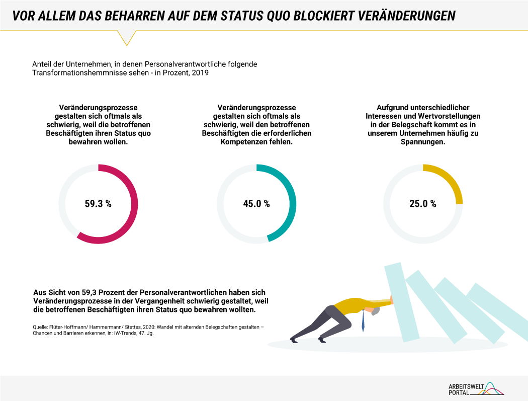 Die Infografik zeigt auf Basis einer Auswertung des IW-Personalpanels von Flüter-Hoffmann et al. aus dem Jahr 2020 die Transformationshemmnisse, die Personalverantwortliche für ihre Unternehmen sehen. Mit 59,3 Prozent wird das Beharren der Beschäftigten auf ihren Status Quo als wichtigste Ursache genannt. 45 Prozent berichten von fehlenden Kompetenzen der Beschäftigten und 25 Prozent von unterschiedlichen Interessen und Wertevorstellungen, die in der Belegschaft zu Spannung führen können. 