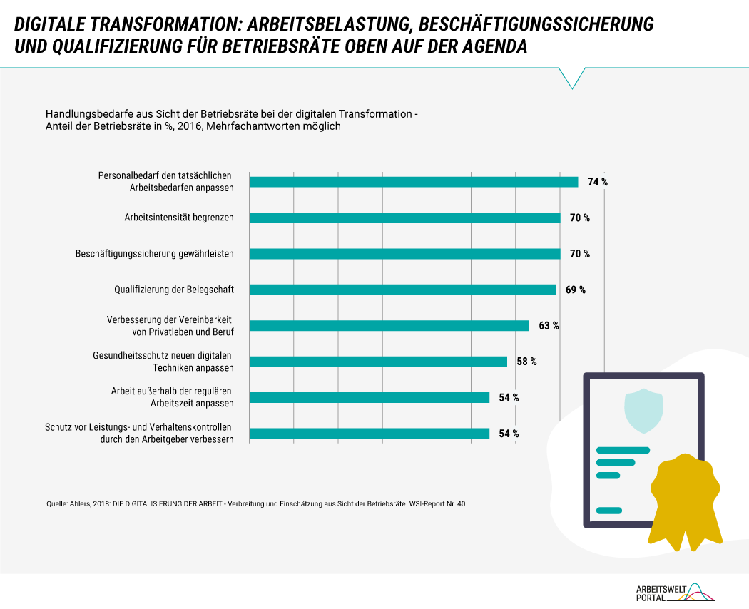 Die Abbildung benennt auf Basis eines WSI-Reports von Ahlers aus dem Jahr 2018 die aus Betriebsrätesicht wesentlichen Handlungsbedarfe der digitalen Transformation. Mit etwa 70 Prozent steht an oberster Stelle die Anpassung des Personals an den Arbeitsbedarf, die Begrenzung der Arbeitsintensität, die Beschäftigungssicherung und die Qualifizierung der Belegschaft. Außerdem nannten Betriebsräte die Verbesserung der Vereinbarkeit von Beruf und Privatleben, die Anpassung des Gesundheitsschutzes an digitale Techniken, die Abstimmung der Arbeit außerhalb der regulären Arbeitszeit sowie die Verbesserung des Schutzes vor Leistungs- und Verhaltenskontrollen durch den Arbeitgeber.  