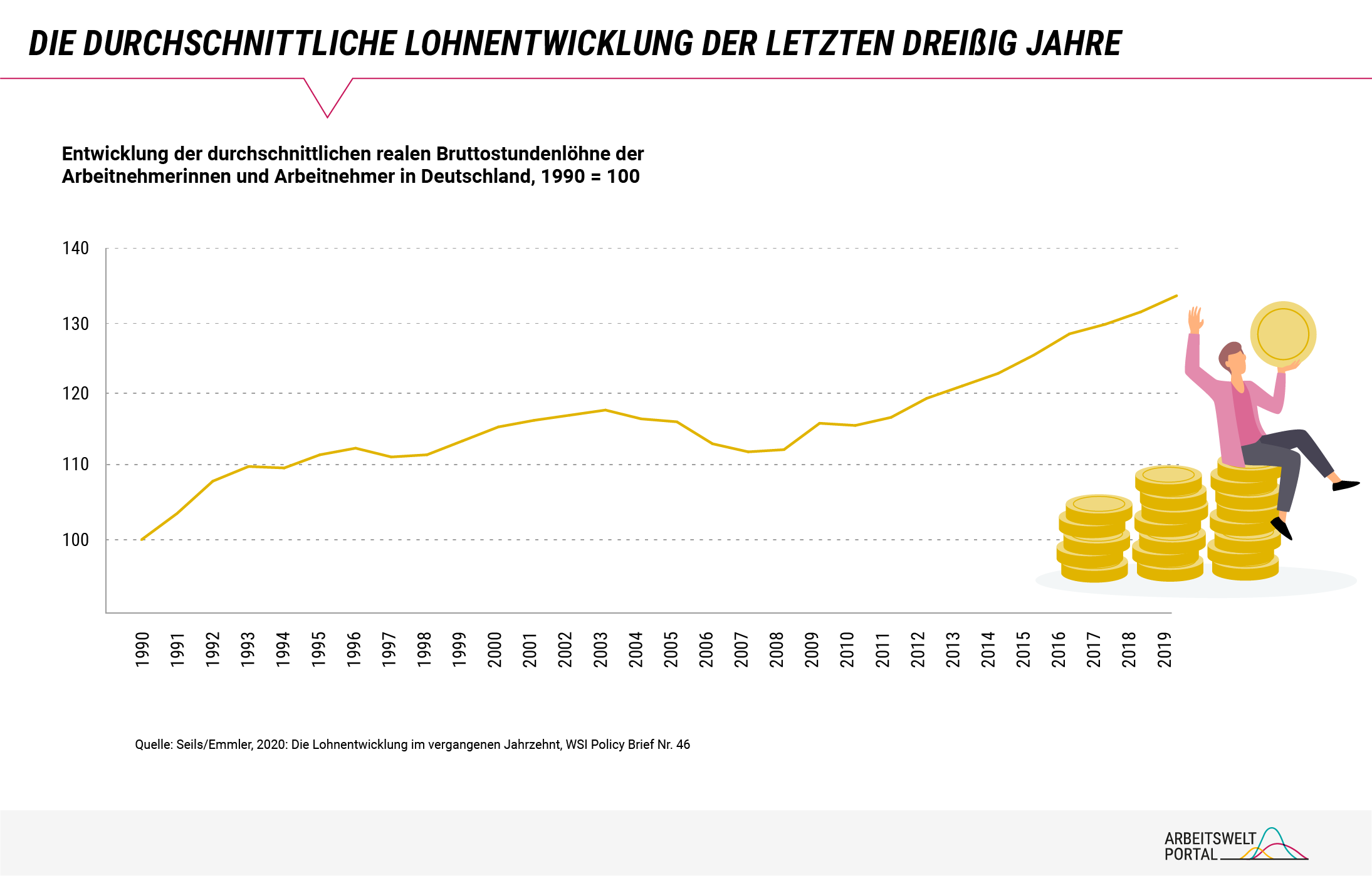 Die Infografik zeigt in einem Liniendiagramm die Lohnentwicklung der durchschnittlichen realen Bruttolöhne der Arbeitnehmerinnen und Arbeitnehmer in Deutschland von 1990 bis 2019. Als Datengrundlage für die Auswertungen des WSI dient der Mikrozensus.  