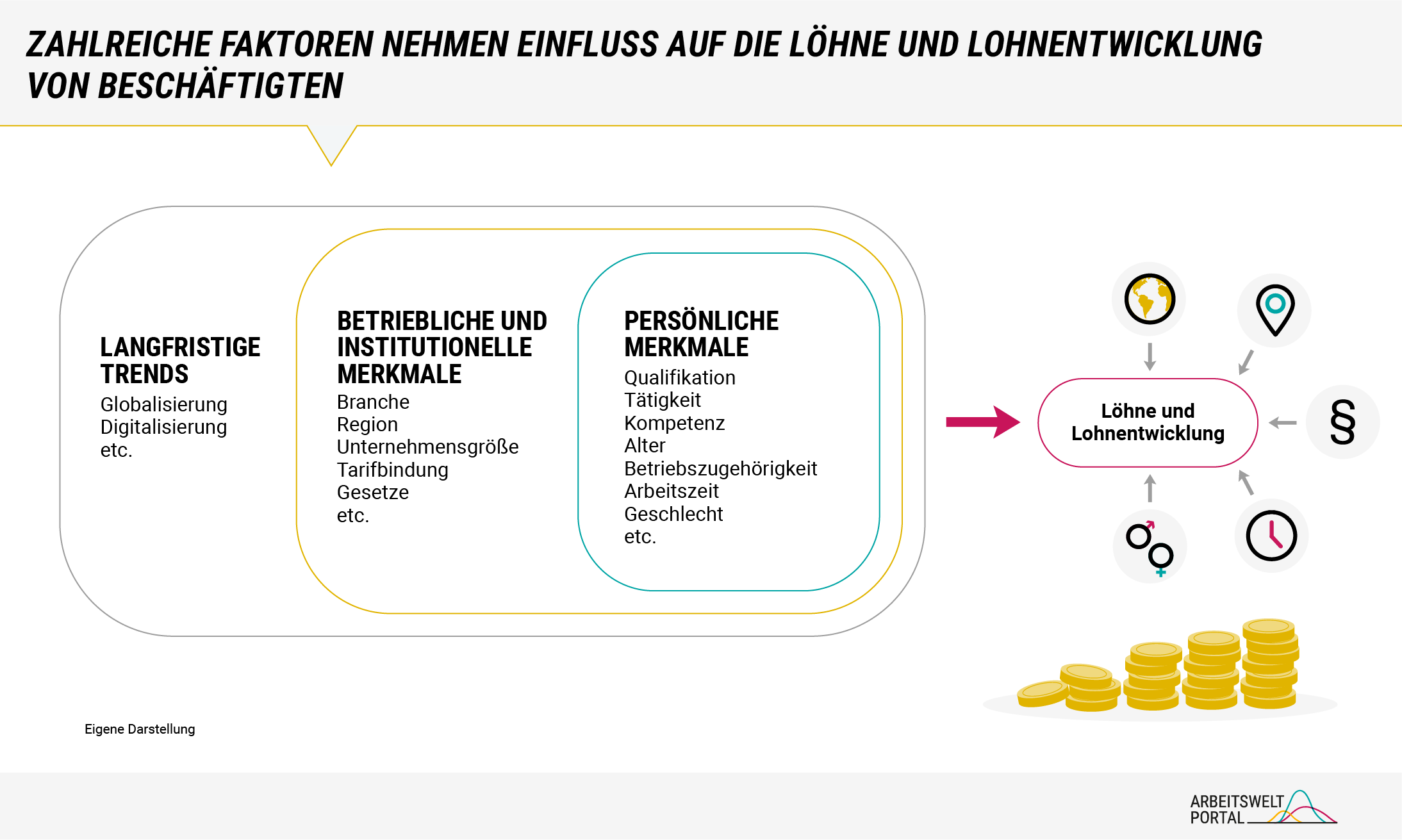 Die Infografik benennt unterschiedliche Einflussfaktoren auf Lohnhöhe und Lohnentwicklung. Übergeordnet spielen langfristige Trends wie die Globalisierung und Digitalisierung eine wichtige Rolle. Gleichzeitig beeinflussen betriebliche Faktoren wie Branche, die Unternehmensgröße oder die Region des Betriebes sowie institutionelle Veränderungen in der Tarifbindung oder bei Gesetzen Löhne. Besonders wichtig sind ebenso die persönlichen Merkmale und individuelle Eigenschaften von Beschäftigten und deren Arbeitsplatz wie die Qualifikation, das Geschlecht, die Kompetenz, das Alter, die Betriebszugehörigkeit, die Tätigkeiten und die Arbeitszeit. Alle genannten sowie weitere Faktoren bestimmen die Löhne und deren Entwicklung über die Zeit.  