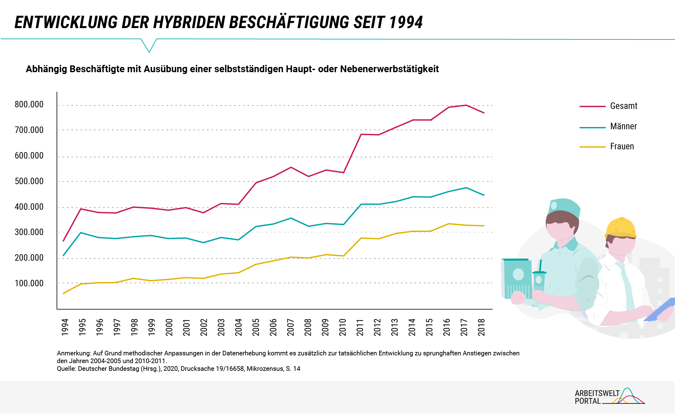 Die Infografik zeigt die Entwicklung der Hybrid Beschäftigung, also von abhängig Beschäftigten, die gleichzeitig eine selbstständige Tätigkeit in Haupt- oder Nebenerwerb ausüben, von 1994 bis 2018. Dabei werden die Zahlen für Frauen und Männer getrennt sowie die Gesamtzahl ausgewiesen. Der Gesamtumfang ist seit 1994 von unter 300 Tausend auf etwa 800 Tausend angestiegen. Zu berücksichtigen sind jedoch auch methodische Veränderung in der Erhebung der Datengrundlage des Mikrozensus durch das statistische Bundesamt im Laufe der Zeit. Der Anteil von Männern war im gesamten Zeitraum größer als der Anteil von Frauen. Der relative Abstand hat jedoch in den letzten Jahren abgenommen, sodass im Jahr 2018 etwa 450 Tausend Männer und über 300 Tausend Frauen angaben hybrid beschäftigt gewesen zu sein.  