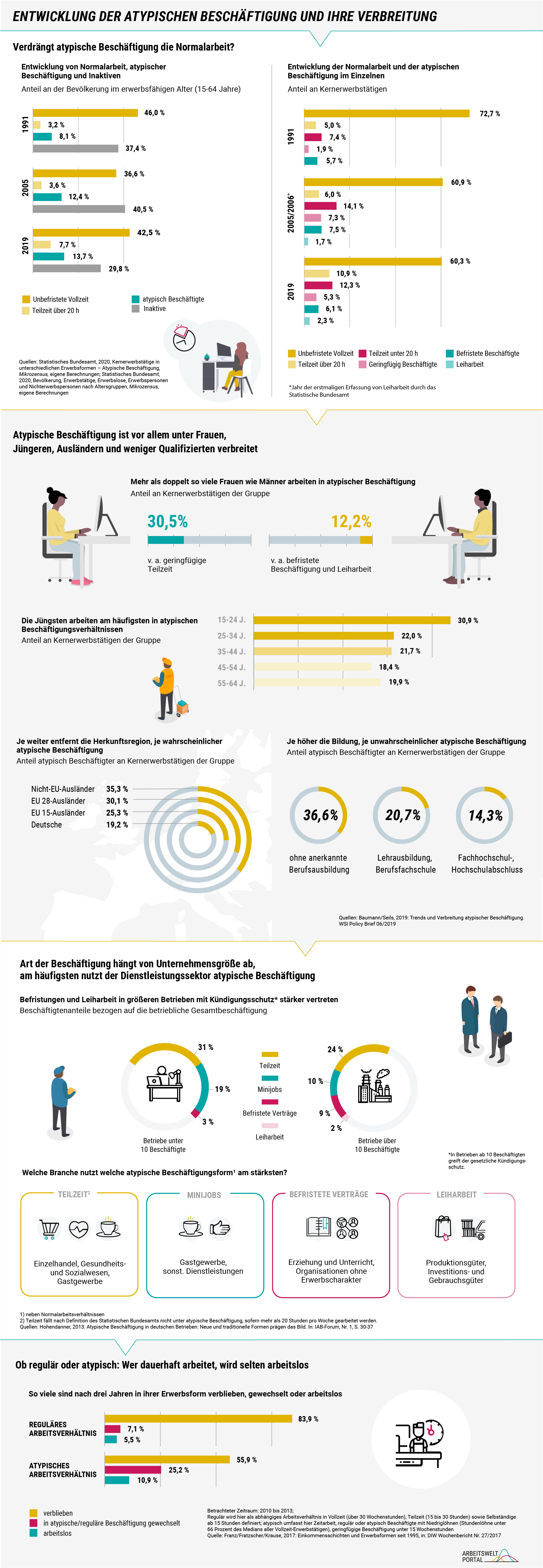 Die Infografik ist in mehrere Abschnitte geteilt und zeigt auf Basis des Mikrozensus zunächst für drei Zeitpunkte (1991, 2005/2006 und 2019) die Entwicklung des Ausmaßes unterschiedlicher Beschäftigungsverhältnisse, die dem Normalarbeitsverhältnis und der atypischen Beschäftigung zugeordnet werden können. Darüber hinaus wird die Verbreitung der einzelnen atypischen Erwerbsformen wie Teilzeit, Minijob, Leiharbeit oder Befristung über persönliche Eigenschaften wie Alter, Geschlecht oder Qualifikation sowie Branche und Betriebsgröße dargestellt. Dafür wird auf Studien des WSI (Baumann/Seils, 2019) und des IAB (Hohendanner, 2013) zurückgegriffen. Zuletzt werden auf Basis des Sozio-oekonomischen Panels Erwerbsverläufe von Personen über eine Zeitraum von 2010 bis 2013 betrachtet, die zu Beginn entweder ein Normalarbeitsverhältnis oder eine atypische Beschäftigung ausgeübt haben (Franz/Fratzscher/Krause, 2017). 