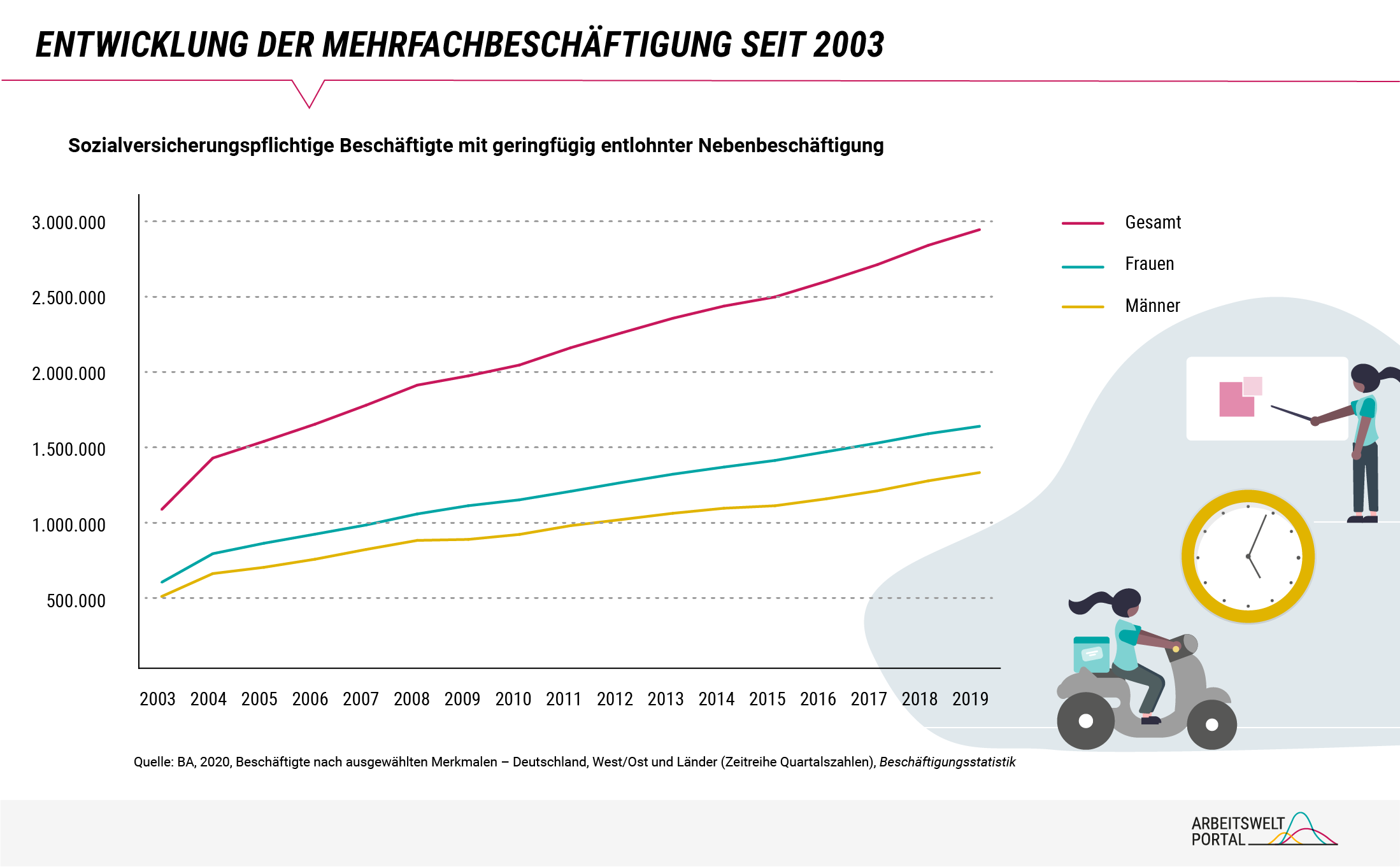 Die Infografik zeigt die Entwicklung der Mehrfachbeschäftigung als Anzahl sozialversicherungspflichtig Beschäftigter mit geringfügig entlohnter Nebenbeschäftigung von 2003 bis 2019 für Frauen, Männer sowie für beide Geschlechter zusammen. Die Gesamtanzahl hat sich dabei von etwas über einer Millionen Mehrfachbeschäftigten auf etwa drei Millionen erhöht. Im gesamten Zeitraum war der Anteil von Frauen höher und lag 2019 absolut bei etwa 1,7 Millionen, während die Anzahl von Männern bei etwa 1,3 Millionen lag. Quelle der Daten ist die Bundesagentur für Arbeit (BA).  