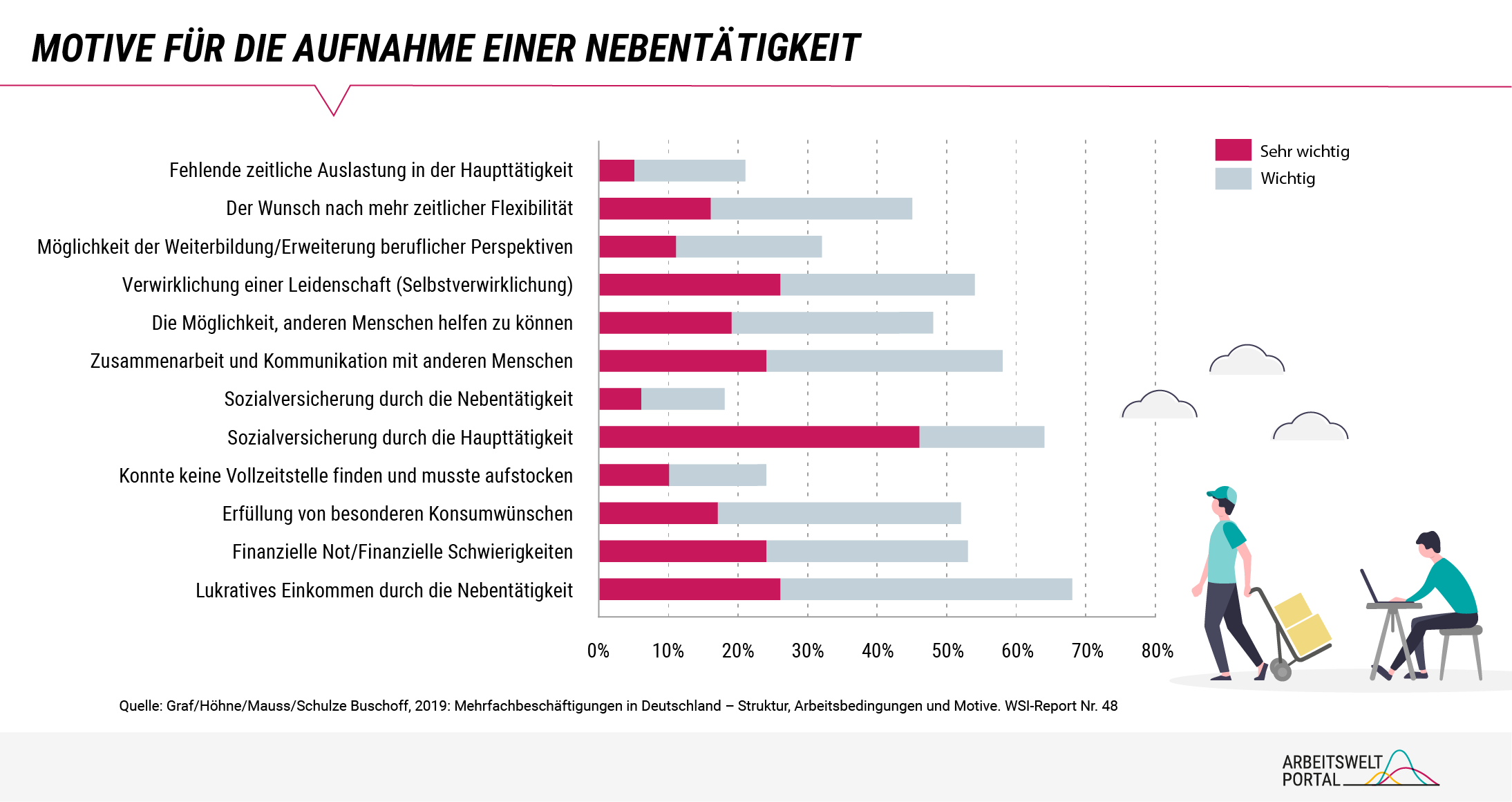 Die Infografik zeigt unterschiedliche Motive für die Aufnahme einer Nebentätigkeit und den Anteil an Personen, die diese als wichtig oder sehr wichtig einordnen würden. Dabei tun sich insbesondere das lukrative Einkommen durch die Nebentätigkeit, die Sozialversicherung durch die Haupttätigkeit und die Zusammenarbeit und Kommunikation mit anderen Menschen als besonders wichtig hervor. Die Ergebnisse sind aus dem WSI-Report Nr. 48 aus dem Jahr 2019.  