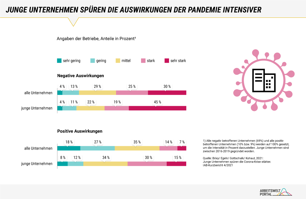 Die Infografik zeigt auf Basis eines IAB-Kurzberichts aus dem Jahr 2021 die Intensität der Auswirkungen der Corona-Krise auf alle Unternehmen, die negativ oder positiv von der Pandemie betroffen waren. Mit 69 Prozent berichtet der Großteil der Unternehmen von negativen Folgen, während mit etwa 10% nur ein geringer Teil positive Effekte spürt. Wird dabei zwischen älteren und jüngeren Unternehmen unterschieden, die jeweils vor oder nach 2016 gegründet wurden, zeigt sich insbesondere für junge Unternehmen eine polarisierende Entwicklung. Sie nehmen sowohl die negativen als auch die positiven Auswirkungen im Vergleich zu allen Unternehmen häufiger stark oder sehr stark wahr.  