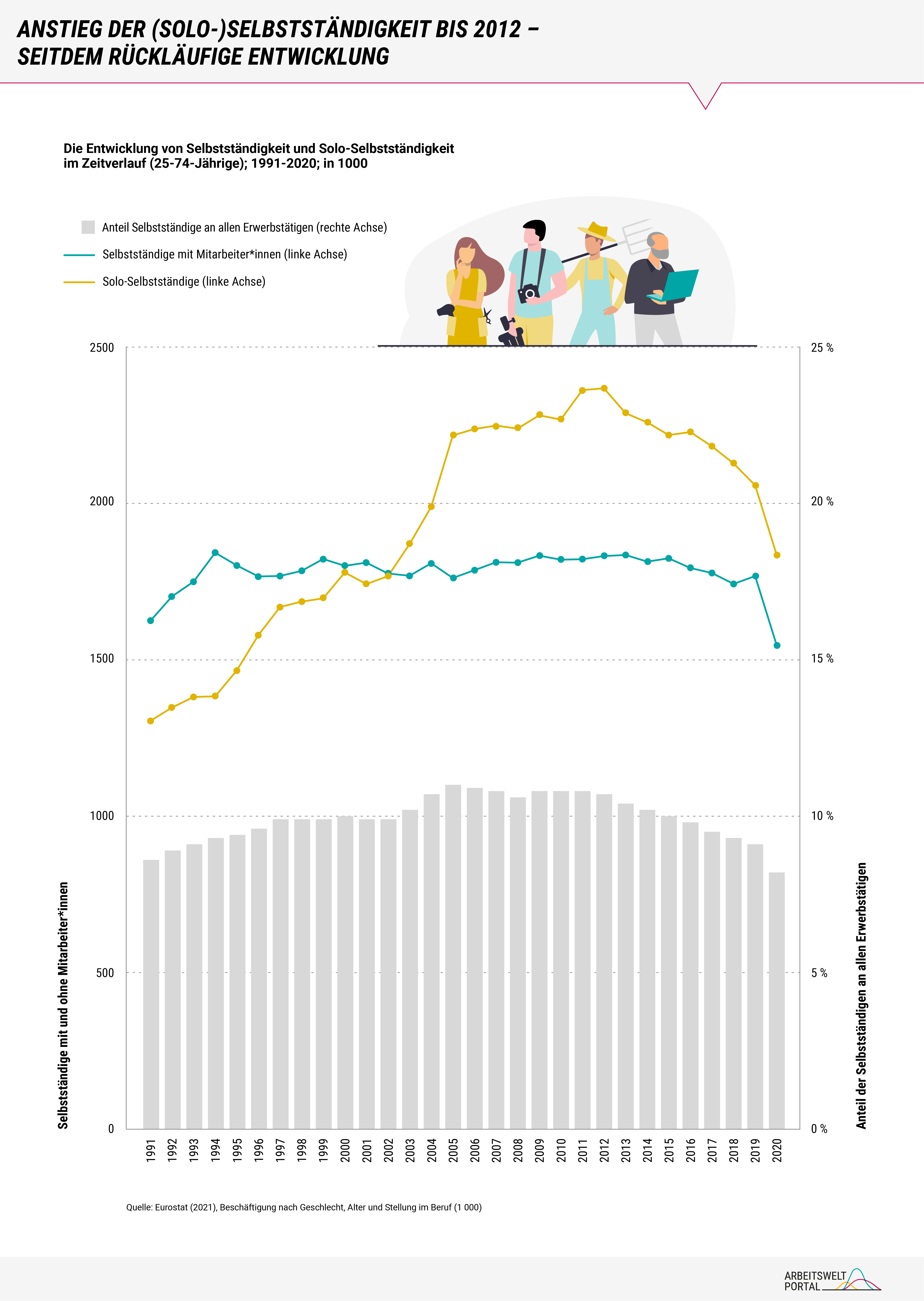 Die Infografik zeigt auf Basis von Eurostat Daten aus dem Jahr 2021 die Entwicklung der Selbstständigkeit von 1991 bis 2020 als Anteilswert an allen Erwerbstätigen sowie die Entwicklung in absoluten Zahlen aufgeteilt nach Soloselbstständigen und Selbstständigen mit Beschäftigten. Der höchste Anteilswert lässt sich mit 11 Prozent im Jahr 2005 ablesen. Während die Zahl der Selbstständigen mit Beschäftigten in weiten Teilen um rund 1,8 Millionen bewegt, bricht sie als Folge der Corona-Krise im Jahr 2020 ein. Die Anzahl an Solo-Selbstständigen steigt bis ins Jahr 2012 auf über 2,35 Millionen an, startet anschließend einen Abwärtstrend und liegt im Jahr 2020 ebenfalls coronabedingt auf dem Niveau von 2003.  