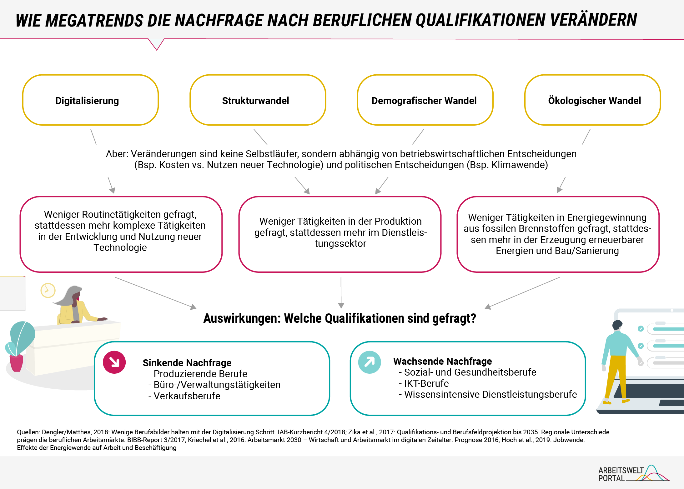 Die Grafik zeigt ein einfaches Flussdiagram zur Veränderung der Nachfrage nach beruflichen Qualifikationen durch Megatrends. Für dieses wurden Quellen von Dengler/Matthes (2018), Zika et al. (2017), Kriechel et al. (2016) und Hoch et al. (2019) herangezogen. Betrachtet wird, wie die Megatrends Digitalisierung, Strukturwandel, demografischer Wandel und ökologischer Wandel in manchen Branchen die Nachfrage sinken und in anderen dagegen steigen lässt. Verwaltungstätigkeiten, Verkaufs- und produzierende Berufe sind im Endeffekt weniger- und sozial-, gesundheits-, IKT- und wissensintensive Dienstleistungsberufe dagegen mehr gefragt. Weiterführende Informationen sind im Text dargestellt.