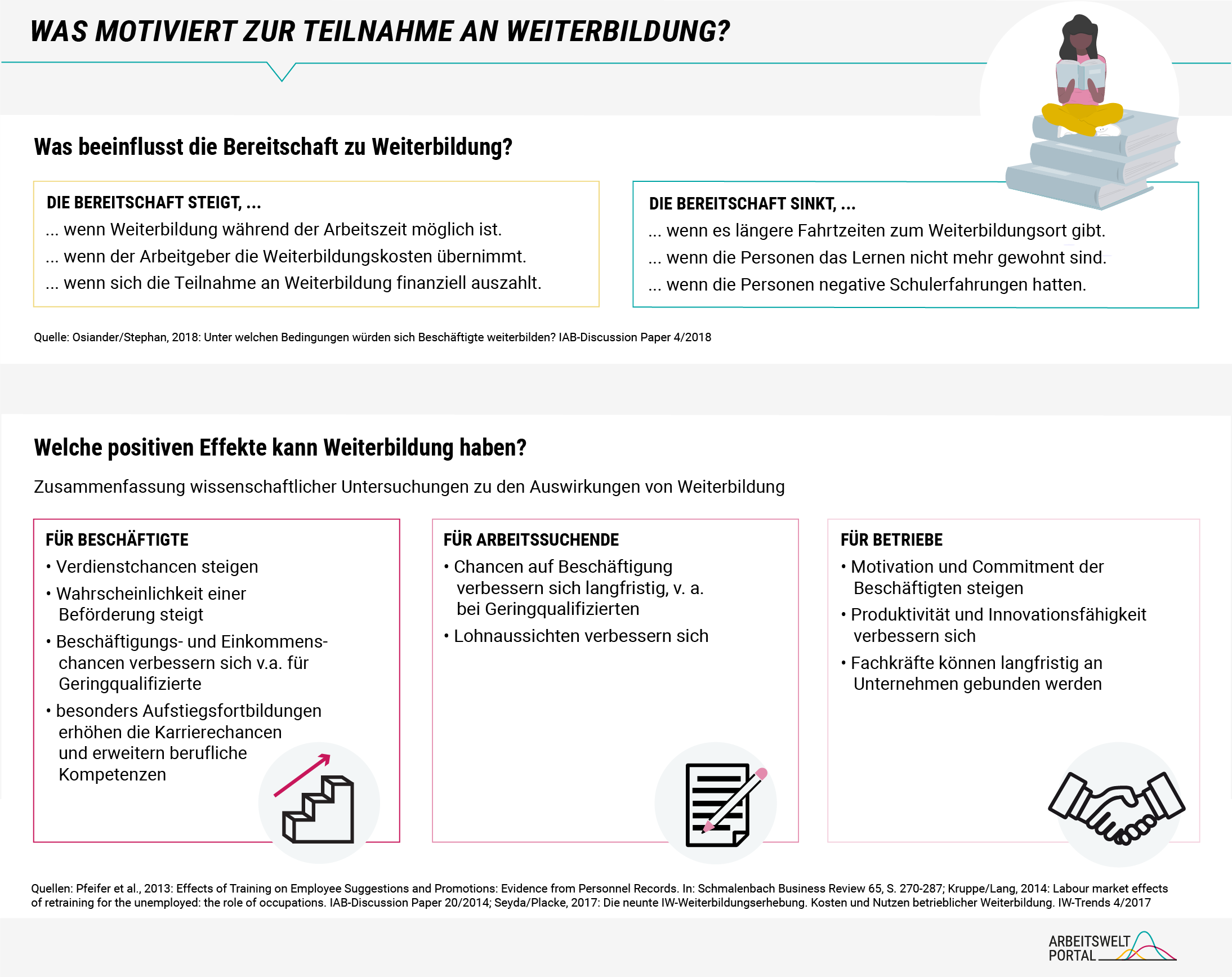 Abbildungseinheit 1: Die Grafik zeigt zwei Infokästchen zum Einfluss auf die Bereitschaft Beschäftigter zur Weiterbildung. Gründe, weshalb die Bereitschaft steigt bzw. sinkt, wurden aus dem 2018 von Osiander und Stephan geschriebenen IAB-Discussion Paper abgeleitet. Demnach steigt die Bereitschaft, wenn die Weiterbildung während der Arbeitszeit möglich ist, vom Arbeitgeber übernommen wird und sich finanziell auszahlt. Auf der anderen Seite senken längere Fahrtzeiten, negative Schulungserfahrung und die fehlende Gewohnheit zu lernen die Bereitschaft.  Abbildungseinheit 2: Die Grafik zeigt in Infokästchen die multiperspektivischen Vorteile von Weiterbildung. Diesen gehen zurück auf Pfeiffer et al. (2013), Kruppe/Lang (2014) und Seyda/Placke (2017). Für Beschäftigte erhöhen sich die Karriere-, Beschäftigungs- und Verdienstchancen. Die Anreize für Arbeitssuchende sind ähnlich, einzig, dass der Chance auf Beschäftigung eine zentrale Rolle zukommt. Für Betriebe besteht der Anreiz Motivation, Produktivität und Innovationsfähigkeit zu steigern sowie die ausgebildeten Fachkräfte an das Unternehmen zu binden. 