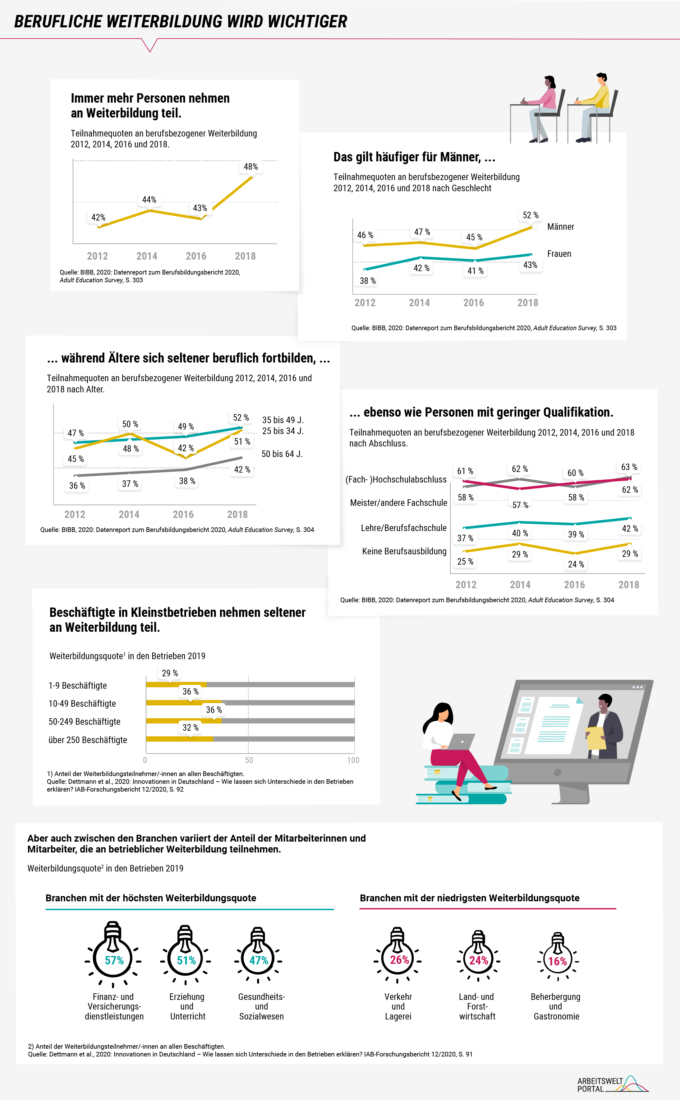 Abbildungseinheit 1: Die Grafik zeigt vier Liniendiagramme zu Teilnahmequoten von berufsbezogenen Weiterbildungen. Pro Diagramm wird der Einfluss der Faktoren Geschlecht, Alter und Qualifikation belegt. Genutzt wurde dafür der „Datenreport zum Berufsbildungsbericht 2020“ des BIBB. Während sich 52 Prozent der Männer weiterbilden lässt, tut dies nur 43 Prozent der Frauen. Genauso lässt sich auch eine Differenz der Teilnahmequoten der Altersklassen feststellen; bei den 35- bis 49-Jährigen beträgt diese 52 Prozent, bei den 50- bis 64-Jährigen dagegen nur 42 Prozent. Der größte Unterschied scheint der Bildungsstand auszumachen. Menschen mit einem Hochschul- oder Meisterabschluss weisen beide eine Teilnahmequote von über 60 Prozent auf, Menschen ohne Berufsausbildung nicht einmal die Hälfte davon. Insgesamt sind die Teilnahmequoten gestiegen. Im Vergleich zu 2012 ist diese um 6 Prozent auf 48 Prozent gestiegen.  Abbildungseinheit 2: Die Grafik zeigt ein Balkendiagramm und eine Veranschaulichung von Daten durch die proportionale Größe von Icons. Die Daten stammen aus dem IAB-Forschungsbericht „Innovationen in Deutschland - Wie lassen sich Unterschiede in den Betrieben erklären?“ von Dettmann aus dem Jahr 2020. Das Balkendiagramm stellt die Teilnahmequoten von Unternehmen gegliedert nach Mitarbeiterzahl gegenüber. Mitarbeitende in Kleinstbetrieben nehmen mit 29 Prozent gegenüber im Schnitt 35 Prozent der anderen Gruppen seltener an Weiterbildungen teil. Im zweiten Teil werden die Branchen miteinander verglichen, mit 57 Prozent lassen sich Arbeitende des Finanz- und Versicherungsdienstleistungssektors weitaus häufiger als Arbeitende der Beherbergungs- und Gastronomiebranche weiterbilden. 