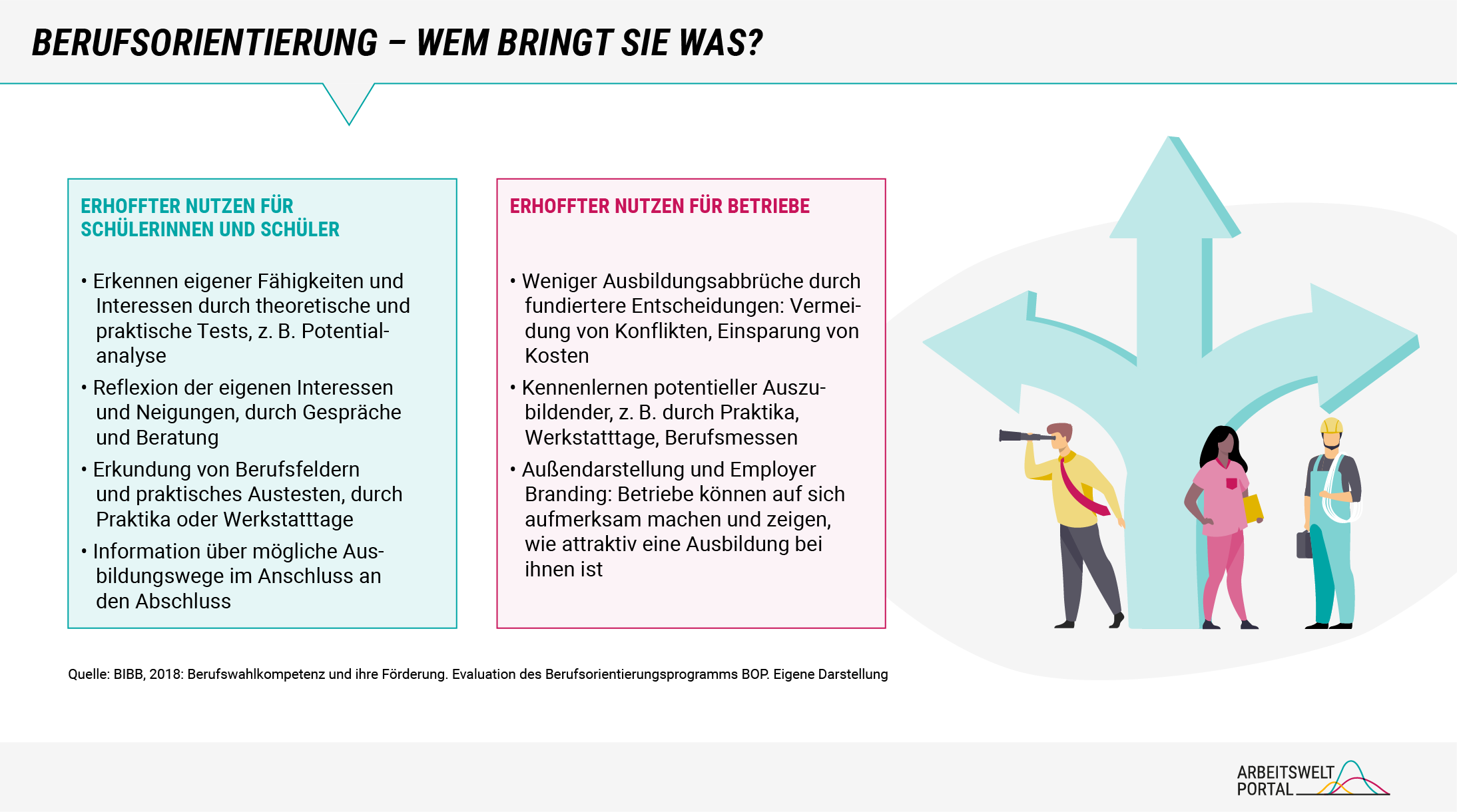 Die Grafik zeigt zwei Infokästchen zum erhofften Nutzen von Berufsorientierung für Schülerinnen und Schüler und Betriebe. Die genutzte Quelle ist die Evaluation des Berufsorientierungsprogramms durch den BIBB im Jahr 2018. Aufseiten der Schülerinnen und Schüler ist gewünscht, dass diese eigenen Fähigkeiten und Interessen erkennen, diese reflektieren und anschließend mittels Praktika potenzielle Berufsfelder erkunden. Der Nutzen für Betriebe liegt darin, Ausbildungsabbrüche zu vermeiden, potenzielle Auszubildenden in Praktika kennenzulernen und sich durch eben diese zusätzlich attraktiv zu machen. Weiterführende Informationen sind im Text dargestellt.