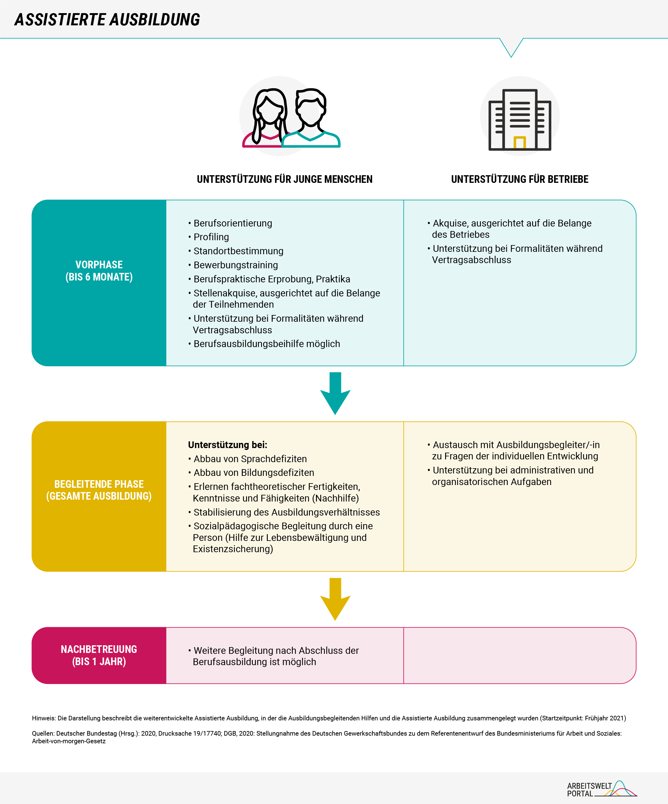 Die Grafik zeigt ein Flussdiagramm zu den Phasen der assistierten Ausbildung. Basis ist die 2020 vom Bundestag herausgegebene „Stellungnahme des Deutschen Gewerkschaftsbundes zu dem Referentenentwurf des Bundesministeriums für Arbeit und Soziales: Arbeit-von-morgen-Gesetz“. In der Vorphase bekommen junge Menschen Unterstützung in Form von unteranderem Berufsorientierung, Bewerbungstraining und Stellenakquise. Für Betriebe wird umgekehrt ebenfalls Stellenakquise betrieben und Unterstützung bei Formalitäten angeboten. Während der Ausbildung können junge Menschen sozialpädagogische Begleitung und bei Defiziten zusätzliche Unterstützung bekommen. Betriebe stehen im Austausch mit dem Ausbildungsbegleitenden zu Fragen individueller Entwicklung und werden bei administrativen, organisatorischen Aufgaben unterstützt. Bis ein Jahr nach dem Abschluss der Berufsausbildung ist eine Nachbetreuung möglich. Weiterführende Informationen sind im Text dargestellt.