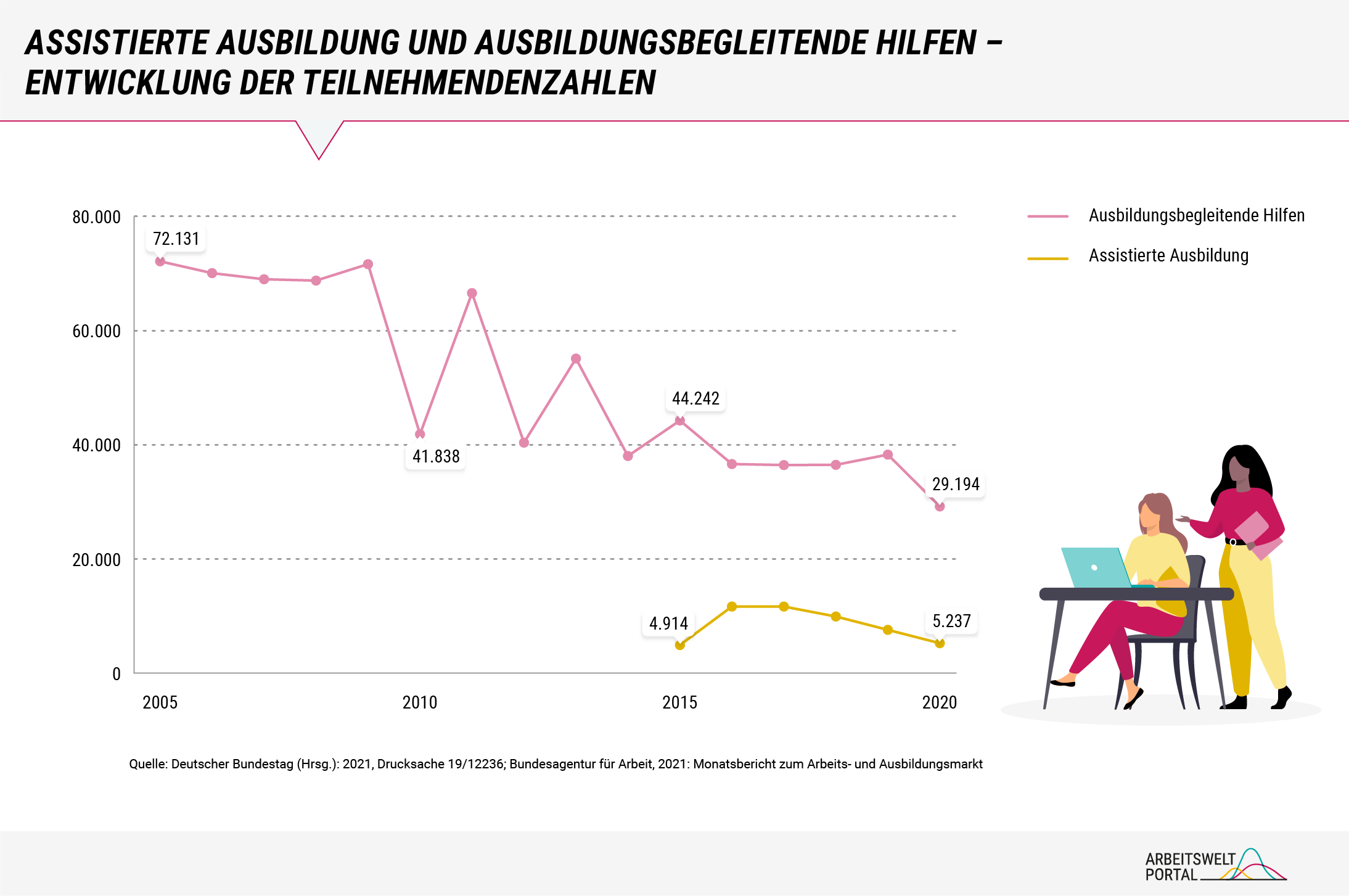 Die Grafik zeigt ein Liniendiagramm zur Entwicklung von Teilnehmendenzahlen assistierter Ausbildungen und ausbildungsbegleitenden Hilfen. Dieses nimmt den Monatsbericht zum Arbeits- und Ausbildungsmarkt der BA zur Grundlage. 2020 ist die Zahl der Teilnehmenden an ausbildungsbegleitenden Hilfen mit etwa 29 Tausend auf einem Tiefstand seit 2005 angekommen. Zum Vergleich, 2005 nahmen noch etwa 72 Tausend dieses Angebot in Anspruch. Nach einem kurzen Anstieg der Teilnehmendenzahlen an assistierten Ausbildungen im Jahr 2015 sanken diese stetig bis auf etwa 5 Tausend im Jahr 2020 ab. Weiterführende Informationen sind im Text dargestellt.