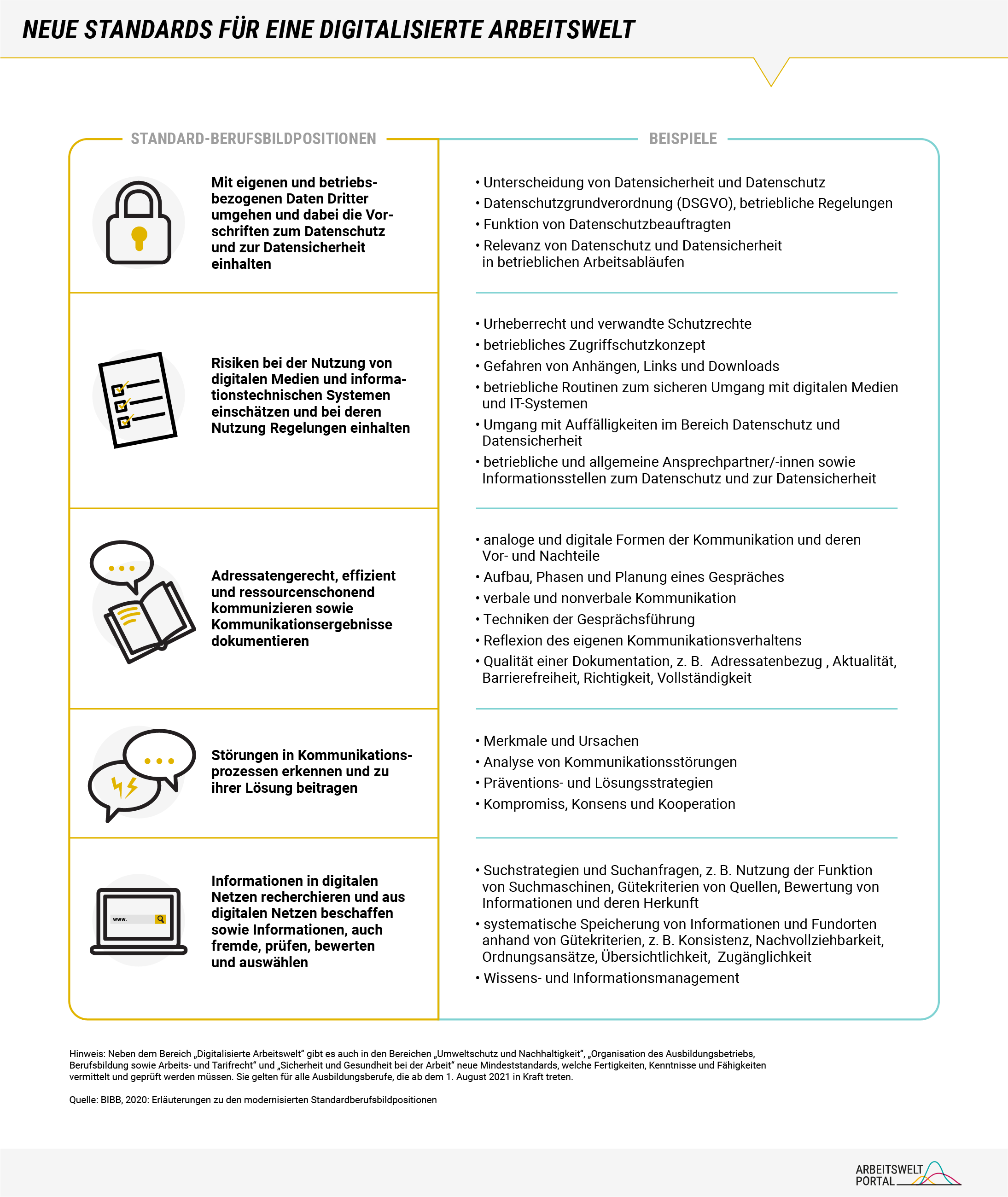 Die Grafik zeigt eine Auflistung neuer Standards einer digitalisierten Arbeitswelt inklusive Beispiele. Die genutzte Quelle ist die „Erläuterung zu den modernisierten Standardberufsbildpositionen“ vom BIBB aus dem Jahr 2020. Genannt wird der Umgang mit Daten nach neuen Vorschriften, die akkurate Risikobewertung von IT-Systemen, die effiziente Kommunikation mit anschließender Dokumentation der Ergebnisse, die Auflösung von Störungen in Kommunikationsprozessen und die Recherche in digitalen Netzen. Weiterführende Informationen sind im Text dargestellt.