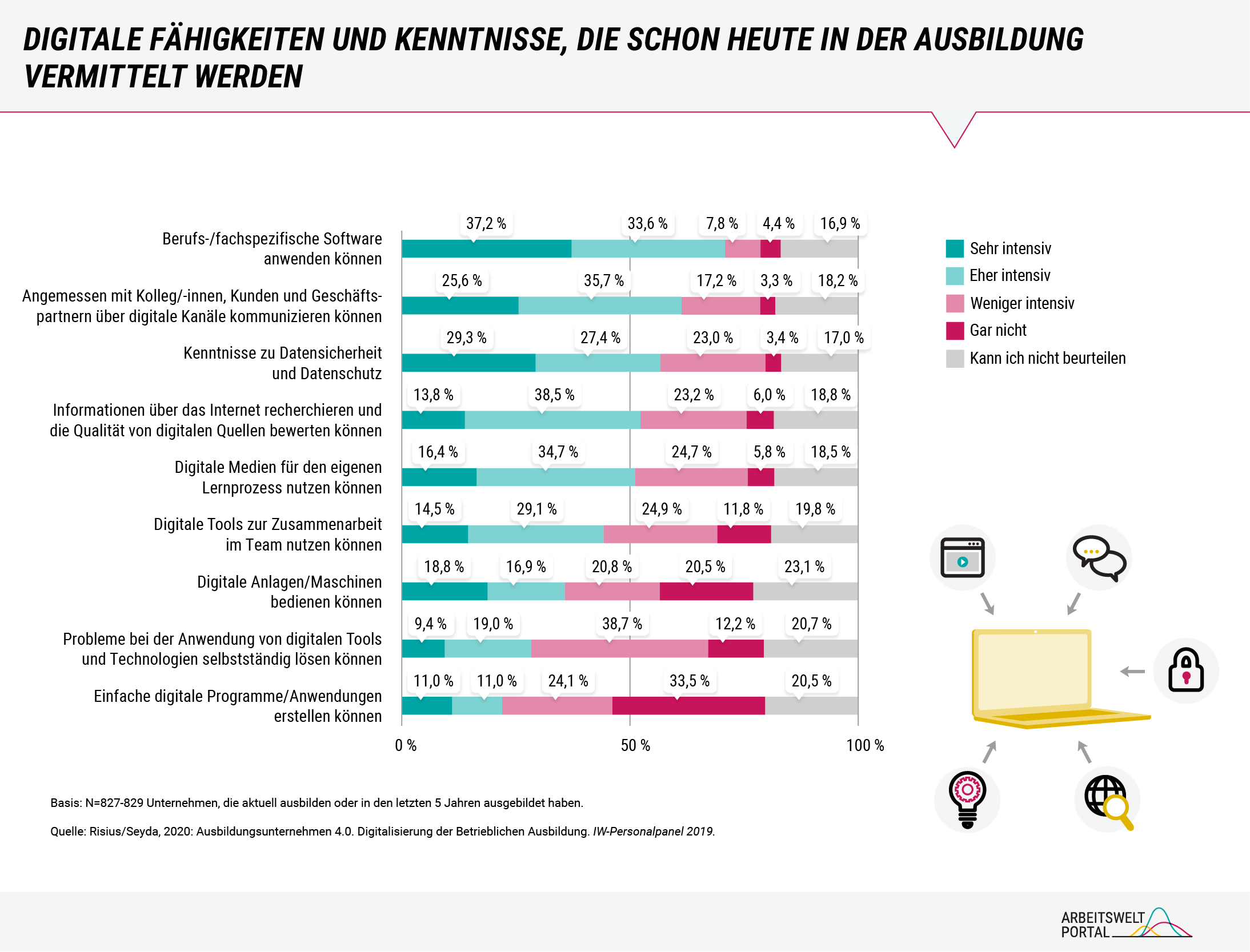 Die Grafik zeigt ein gestapeltes Balkendiagramm zu digitalen Fähigkeiten, die in Ausbildungen vermittelt werden. Die erhobenen Daten gehen auf die Publikation „Ausbildungsunternehmen 4.0. Digitalisierung der Betrieblichen [sic!] Ausbildung“ von Risius und Seyda aus dem Jahr 2019 zurück. Die am intensivsten behandelten Kompetenzen sind der Umgang mit berufsspezifischer Software und die angemessene Kommunikation über digitale Kanäle. 70,8- bzw. 61,3 Prozent der befragten Unternehmen behandeln diese mindestens eher intensiv. Die Kompetenz, einfache Programme erstellen zu können, wird dagegen nur von 22 Prozent der befragten Unternehmen behandelt. Weiterführende Informationen sind im Text dargestellt.