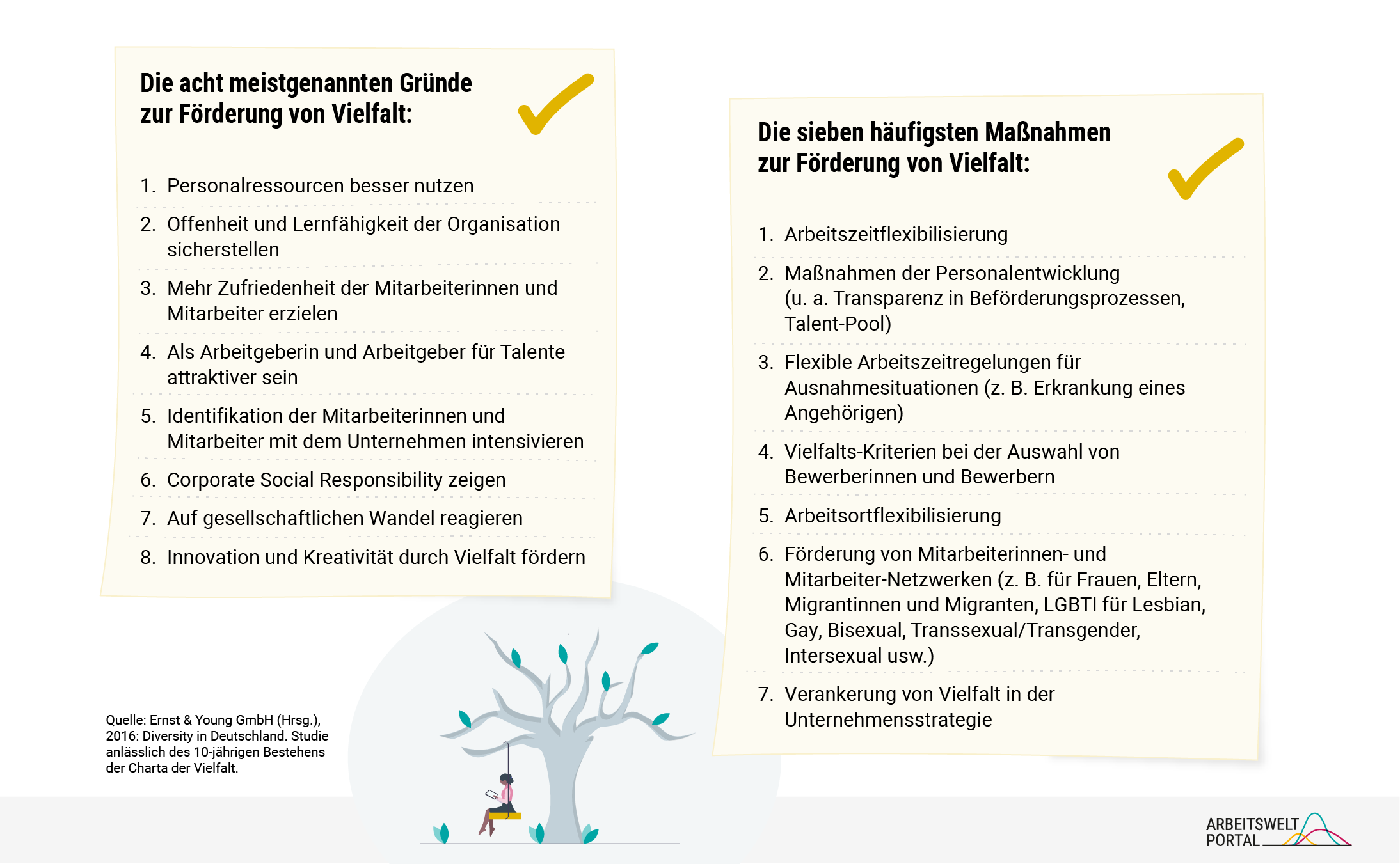 Die Grafik zeigt zwei Aufzählungen, eine zu den meistgenannten Gründen und eine zu den häufigsten Maßnahmen zur Förderung von Vielfalt. Grundlage ist eine Studie der Ernst&Young GmbH aus dem Jahr 2016 zu „Diversity in Deutschland“. Oft genannt wird die Ambition, Personalressourcen besser nutzen zu können sowie die Offenheit und Lernfähigkeit der Organisation sicherzustellen. Diese Ziele werden unteranderem mit der Möglichkeit zur Arbeitszeitflexibilisierung und Maßnahmen zur Personalentwicklung verfolgt. 