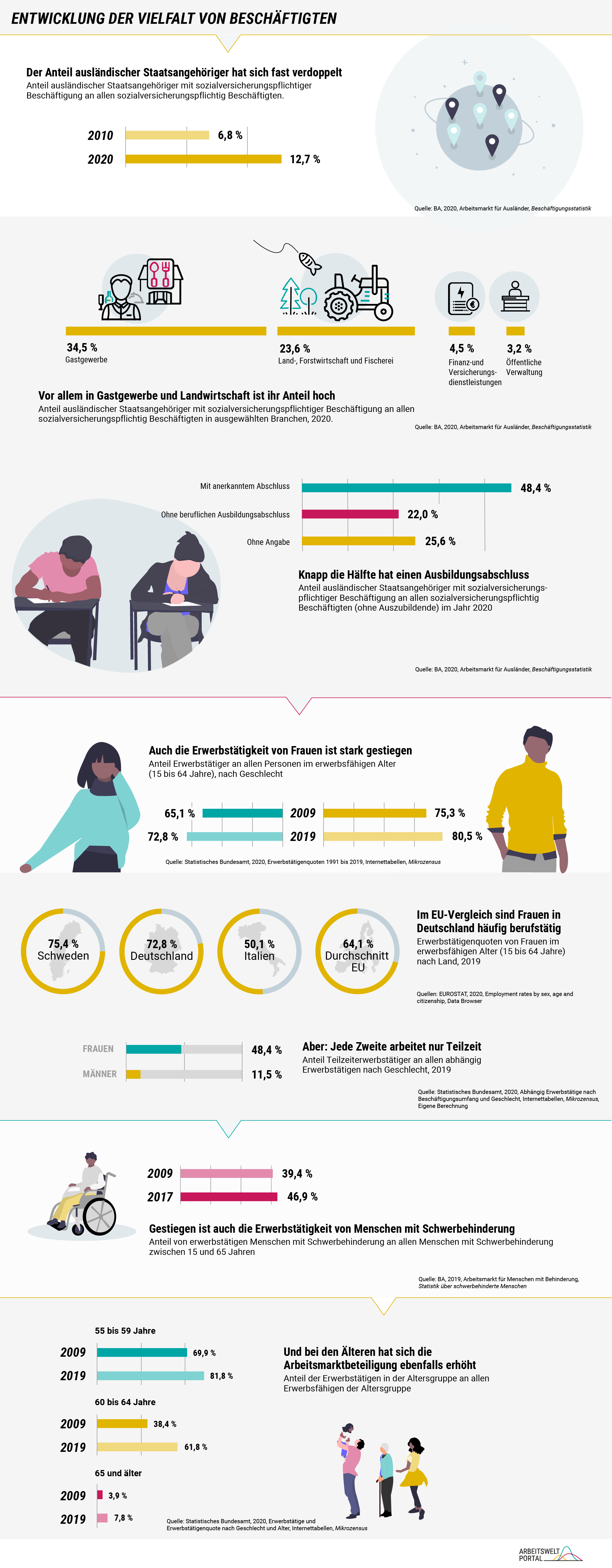 Abbildungseinheit 1: Die Grafik zeigt zwei Balkendiagramme und ein gestapeltes Balkendiagramm zu ausländischen Staatsangehörigen mit sozialversicherungspflichtiger Beschäftigung. Als Quelle wird die Beschäftigungsstatistik „Arbeitsmarkt für Ausländer“ der BA aus dem Jahr 2020 herangezogen. Das erste Balkendiagramm illustriert, wie zwischen 2010 und 2020 der Anteil der ausländischen Staatsangehörigen mit sozialversicherungspflichtiger Beschäftigung an allen sozialversicherungspflichtigen Beschäftigten bis auf 12,7 Prozent angestiegen ist und sich damit fast verdoppelt hat. Im gestapelten Balkendiagramm wird die prozentuale Verteilung dieser Personengruppe auf die verschiedenen Branchen gezeigt. Mit 34,5 Prozent und 23,6 Prozent arbeiten diese mit Abstand am häufigsten im Gastgewerbe und in der Landwirtschaft, Forstwirtschaft sowie Fischerei. Das zweite Balkendiagramm gibt Auskunft zum Bildungsstand besagter Personengruppe. Mit 48,4 Prozent hat fast die Hälfte einen anerkannten Abschluss, 22 Prozent haben keinen beruflichen Ausbildungsabschluss und etwa ein Viertel hat dazu keine Angabe gemacht.  Abbildungseinheit 2: Die Grafik zeigt mit einem Balkendiagramm die Entwicklung der Erwerbstätigkeitsquoten. Genauer werden die Erwerbstätigkeitsquoten, die 2020 vom Destatis auf Basis des Mikrozensus veröffentlicht wurden, für die Jahre 2009 und 20019 jeweils für Frauen und Männer gegenübergestellt. In beiden Gruppen ist die Erwerbstätigkeit angestiegen, bei Frauen bis auf 72,8 Prozent und bei Männern bis auf 80,5 Prozent. Auch wenn die Erwerbstätigkeitsquote der Frauen hinter der der Männer bleibt, ist diese im betrachteten Zeitraum stärker angestiegen.  Abbildungseinheit 3: Die Grafik zeigt mit Ringdiagrammen einen EU weiten Vergleich der Erwerbtätigkeitsquote von Frauen. Diese Daten wurden 2020 durch das EUROSTAT erhoben. Deutschland liegt deutlich über dem EU-Durchschnitt von 64,1 Prozent, bleibt aber, wenn auch knapp, hinter Schweden zurück.  Abbildungseinheit 4: Die Grafik zeigt ein Balkendiagramm zum Anteil der Teilzeiterwerbtätigen differenziert für Männer und Frauen. Grundlage ist ein auf dem Mikrozensus basierender Bericht zu „abhängig Erwerbstätigen […]“ des Destatis aus dem Jahr 2020. Beachtlich ist, dass mit 48,4 Prozent fast die Hälfte der erwerbstätigen Frauen teilzeiterwerbstätig ist. Zum Vergleich, bei Männern sind es nur 11,5 Prozent.  Abbildungseinheit 5: Die Grafik zeigt ein Balkendiagramm zum Anteil der erwerbstätigen Menschen mit Schwerbehinderung an allen Menschen mit Schwerbehinderung für die Jahre 2009 und 2017. Datenquelle ist eine 2019 von der BA publizierte Statistik über schwerbehinderte Menschen. Die Gegenüberstellung ergibt einen Anstieg von gut 7 Prozent auf einen Anteil von 46,9 Prozent der erwerbstätigen Menschen mit Schwerbehinderung.  Abbildungseinheit 6: Die Grafik vergleicht mit Balkendiagrammen für drei ab 55 Jahren beginnenden Altersgruppen den Anteil der Erwerbstätigen an allen Erwerbsfähigen für die Jahre 2009 und 2019. Die Daten des Destatis aus dem Jahr 2020, erhoben durch den Mikrozensus, indizieren für jede Altersgruppe einen Anstieg der Erwerbstätigkeit. Dieser ist am größten in der Altersgruppe der 60- bis 64-Jährigen. 