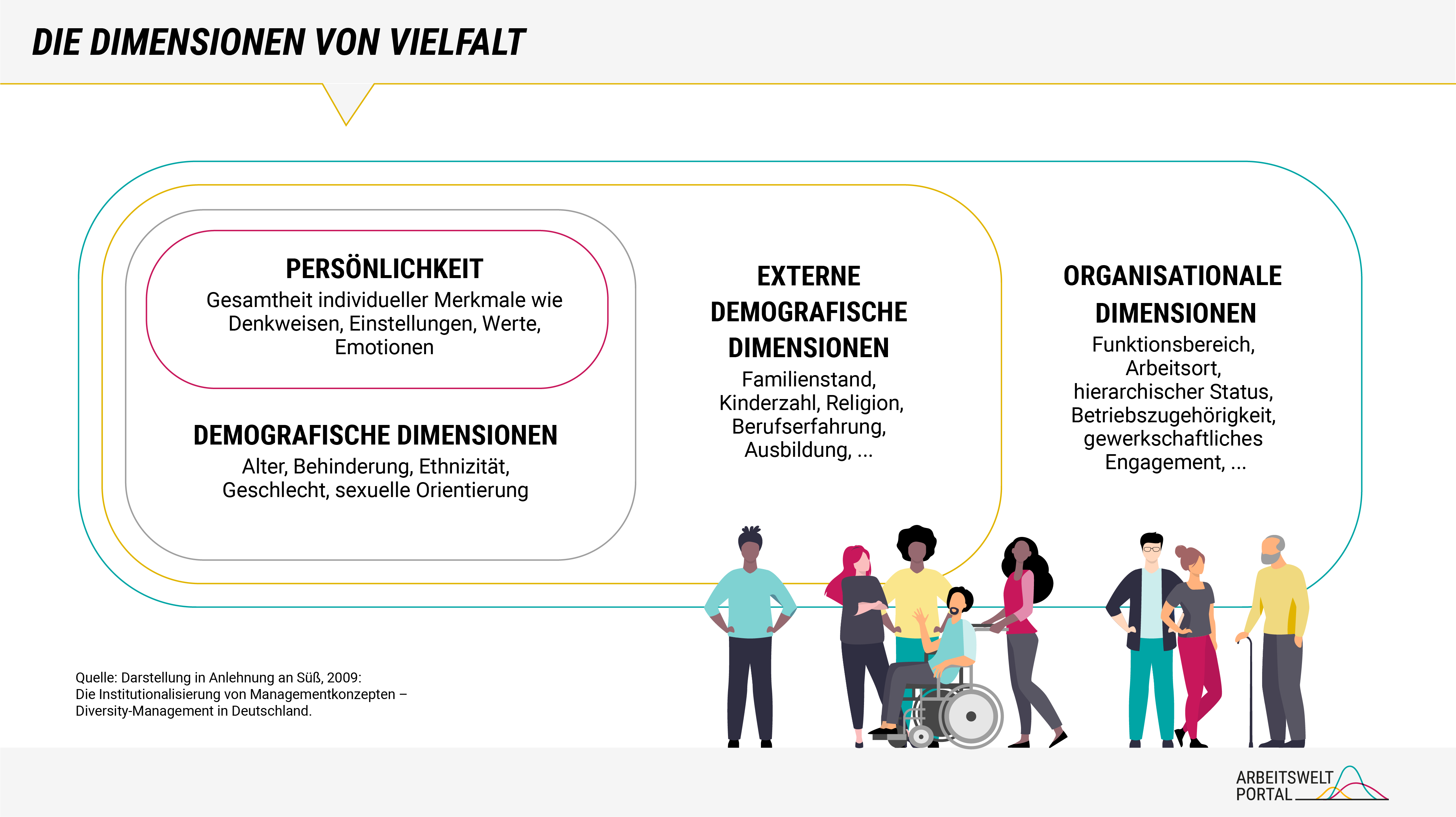 Die Grafik zeigt eine schematische Darstellung der Dimensionen von Vielfalt. Die Einteilung in Dimensionen ist in Anlehnung an „die Institutionalisierung von Managementkonzepten-Diversity-Management in Deutschland“ von Süß im Jahr 2009 geschehen. Von außen nach innen wird die organisationale Dimension (z. B Arbeitsort), die extern-demografische Dimension (z. B. Familienstand), die demografische Dimension (z. B. Alter) und im Kern die Persönlichkeit (z. B. Denkweisen) genannt. Weiterführende Informationen sind im Text dargestellt