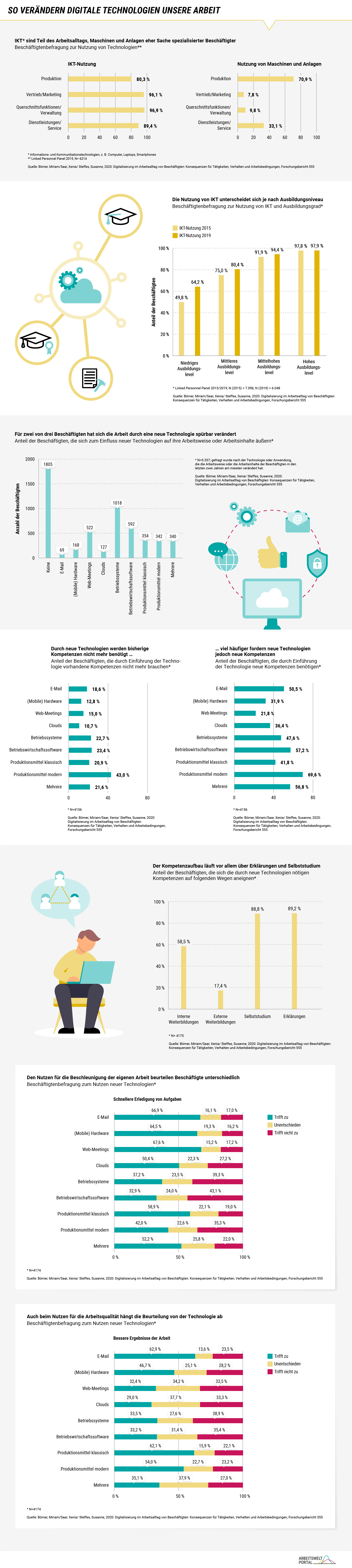 Die Infografik zeigt die Kernergebnisse eines Forschungsberichts im Auftrag des Bundesministeriums für Arbeit und Soziales. Die Autorinnen und Autoren Haepp, Maier und Steffes untersuchen die Verbreitung und Auswirkungen moderner und digitaler Technologien für Betriebe und Beschäftigte auf Basis des Linked Personnel Panels (LPP) aus dem Jahr 2018. Es zeigt sich, dass insbesondere digitale Vertriebswege für 75% der Betriebe bereits vor mehr als zwei Jahren eingeführt wurden, aber auch Big-Data-Analysen, Cyber-physische Systeme und das Internet der Dinge weiter zunehmen. Da innovative Betriebe sich häufiger mit neuen Technologien befassen, geben sie ebenfalls öfter an aus ihrer Sicht wichtige Innovationen zu unterlassen. Dabei sind wenige Unterschiede zwischen den unterschiedlichen Branchen zu erkennen. Als wichtigen Grund die Einführung einer neuen Technologie zu unterlassen, geben insbesondere Betriebe der Metall-, Elektro- und Fahrzeugbaubranche sowie das verarbeitende Gewerbe zusätzliche Kosten an, während fehlendes Know-How der Mitarbeiterinnen und Mitarbeiter über alle Branchen hinweg weniger relevant ist. Betriebe reagieren nach der Einführung neuer Technologien mit Personalentwicklung, der Zuweisung neuer Aufgabenbereiche, Neueinstellungen, Umsetzung der Beschäftigten und Personalabbau. Erstgenanntes findet dabei am häufigsten im Informations- und Kommunikationsbereich und in Betrieben mit 250-499 Beschäftigten statt, während die Metall-, Elektro- und Fahrzeugbaubranche am häufigsten mit Umsetzungen und Neuanstellungen reagiert.  