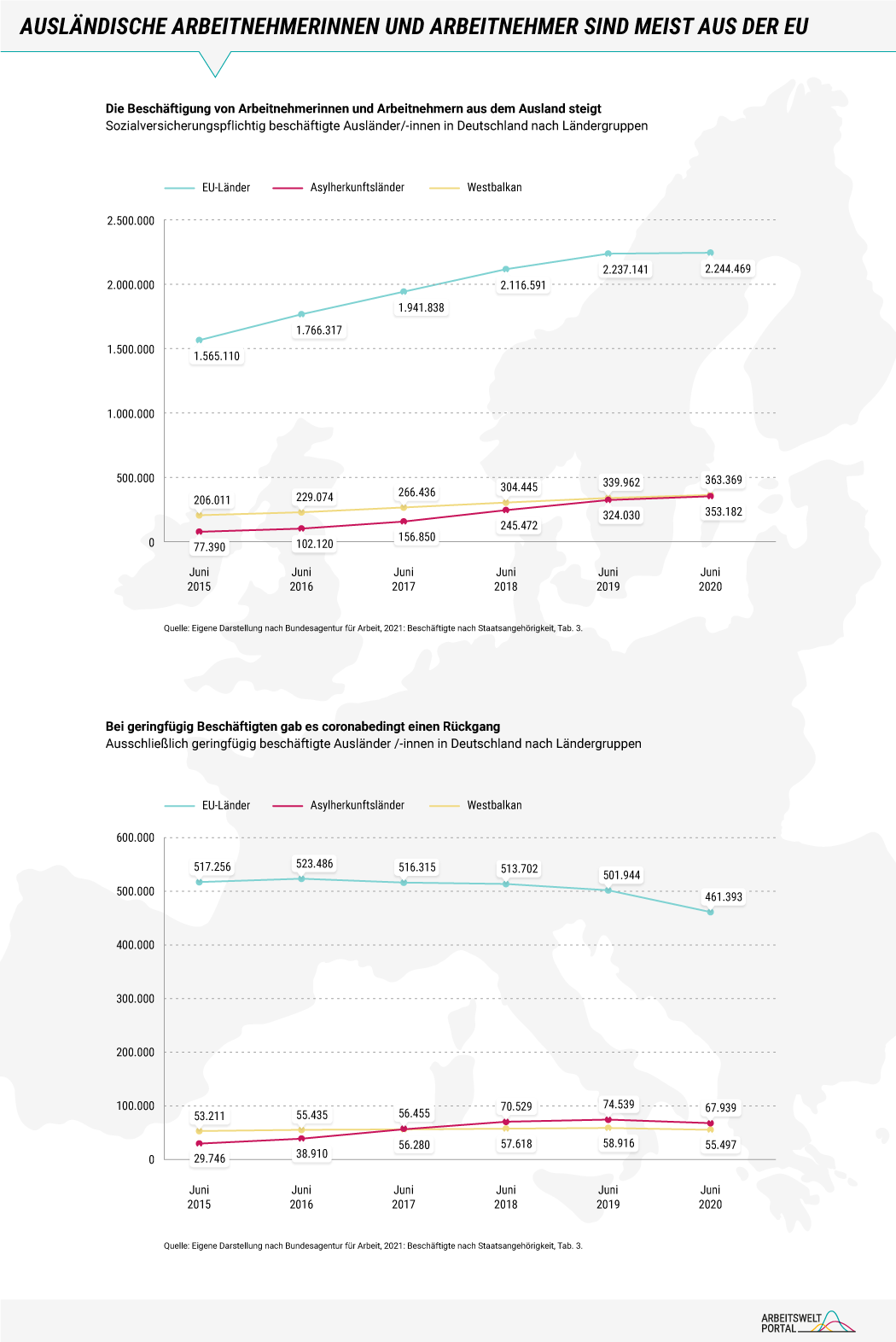 Die Infografik ist in zwei Abschnitte unterteilt und zeigt zunächst die Entwicklung von ausländischen sozialversicherungspflichtigen Beschäftigtengruppen in Deutschland zwischen Juni 2015 und Juni 2020. Die meisten ausländischen Erwerbstätigen kommen aus der EU, deren Anzahl hat sich von knapp 1,6 Millionen auf über 2,2 Millionen innerhalb von 5 Jahren erhöht. Die Beschäftigung von Geflüchteten hat sich im gleichen Zeitraum von über 77.000 auf über 350.000 erhöht. Eine etwas größere Gruppe bilden Beschäftigte aus den Westbalkan-Ländern, die von 206.000 auf über 363.000 angestiegen ist.   Die zweite Grafik zeigt die Entwicklung von ausländischen geringfügig Beschäftigten. Auch hier dominieren Erwerbstätige aus der EU, deren Zahl allerdings im Zuge der Corona-Pandemie auf zuletzt 461.000 gesunken ist. Geflüchtete und Erwerbstätige aus den Westbalkan-Ländern sind eher selten geringfügig beschäftigt. Deren Zahl betrug 2020 knapp 68.000 bzw. 55.000 Beschäftigte.     