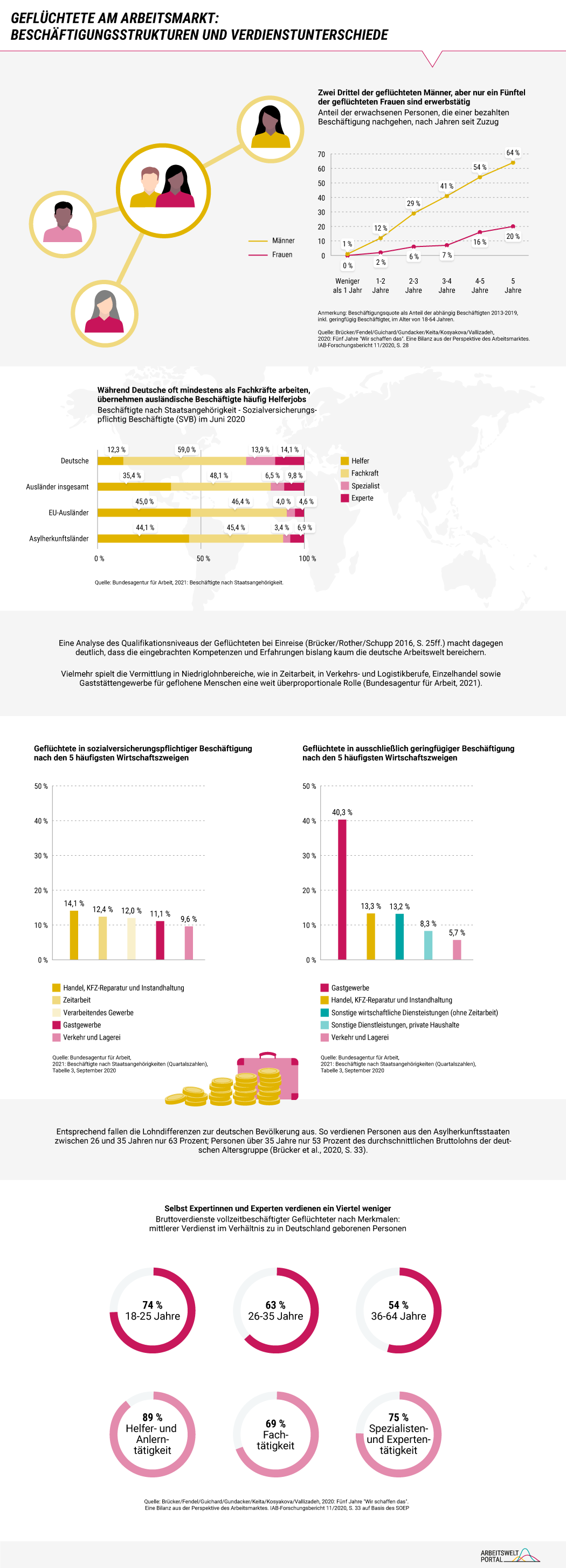 Die Infografik ist in mehrere Abschnitte unterteilt und zeigt zunächst, dass 5 Jahre nach dem Zuzug nach Deutschland 64 Prozent der geflüchteten Männer, aber nur 20 Prozent der geflüchteten Frauen einer Erwerbstätigkeit nachgehen.   Die zweite Grafik zeigt, dass im Juni 2020 mit 59 Prozent die überwiegende Mehrheit der Deutschen eine Tätigkeit auf Fachkräfte-Niveau ausgeübt hat und 28 Prozent als Spezialist oder Experte. Lediglich 12,3 Prozent führten Helfertätigkeiten aus. Bei ausländischen Beschäftigten war dagegen der Anteil an Helfertätigkeiten deutlich höher. Bei Ausländern aus der EU waren dies 45 Prozent und bei Geflüchteten knapp 44 Prozent. In beiden Gruppen übten nur knapp 10 Prozent eine Tätigkeit als Experte oder Spezialist aus.   Die dritte Grafik zeigt die Wirtschaftszweige, in den Geflüchtete am häufigsten arbeiten. Bei den sozialversicherungspflichtigen Jobs arbeiten die meisten Geflüchteten mit 14 Prozent im Bereich Handel inklusive KFZ-Reparatur und Instandhaltung, gefolgt von Zeitarbeit mit 12,4 Prozent, dem verarbeitenden Gewerbe mit 12 Prozent und im Gastgewerbe mit 11,1 Prozent. Bei den Minijobs dominiert das Gastgewerbe mit 40,3 Prozent, gefolgt vom Handel mit 13,3 Prozent und sonstigen wirtschaftlichen Dienstleistungen mit 13,2 Prozent.   Schließlich zeigt die vierte Grafik die Verdienstunterschiede zwischen Deutschen und Geflüchteten im gleichen Alter oder gleicher fachlicher Tätigkeit. So verdienen Geflüchtete zwischen 26 und 35 Jahren nur 63 Prozent des durchschnittlichen Bruttolohns der gleichen deutschen Altersgruppe. Bei den 36 bis 64 Jahren sind es sogar nur 54 Prozent. Zudem bekommen Geflüchtete für Fachtätigkeiten nur 69 Prozent des durchschnittlichen Bruttolohns von deutschen Facharbeitern und selbst geflüchtete Spezialisten und Experten verdienen rund ein Viertel weniger.    