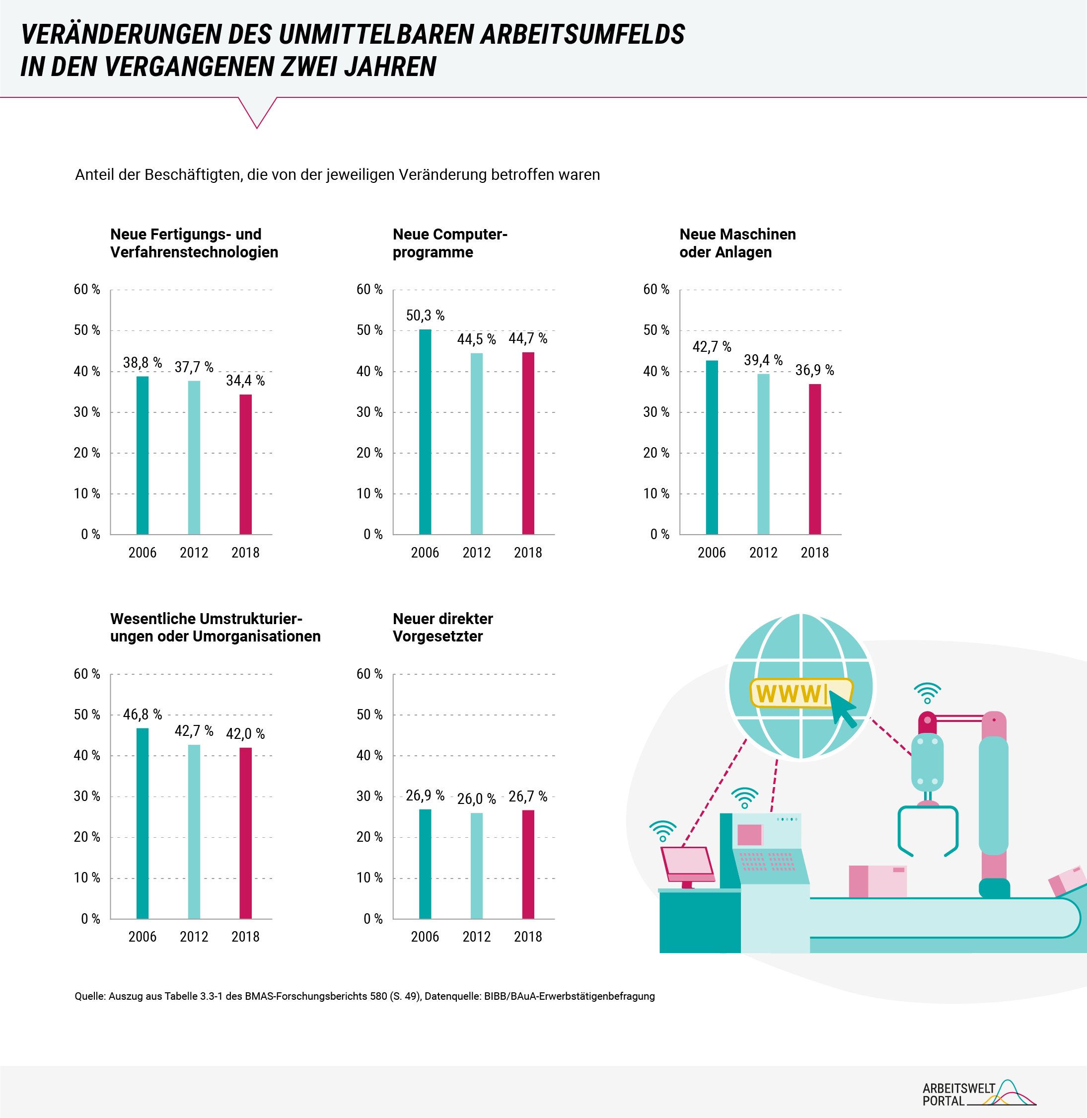 Die Grafik stellt auf Basis der Erwerbstätigenbefragung des Bundesinstituts für Berufsbildung und der Bundesanstalt für Arbeitsschutz und Arbeitsmedizin den Anteil der Beschäftigten dar, die von Veränderungen wie neuen Fertigungs- und Verfahrenstechnologien, neuen Computerprogrammen oder wesentlichen Umstrukturierungen in den vergangenen zwei Jahren betroffen waren. Die Ergebnisse zeigen, dass es zwischen den drei Befragungszeitpunkten 2006, 2012 und 2018 keinen Anstieg der von Veränderungen betroffenen Beschäftigten gab.    