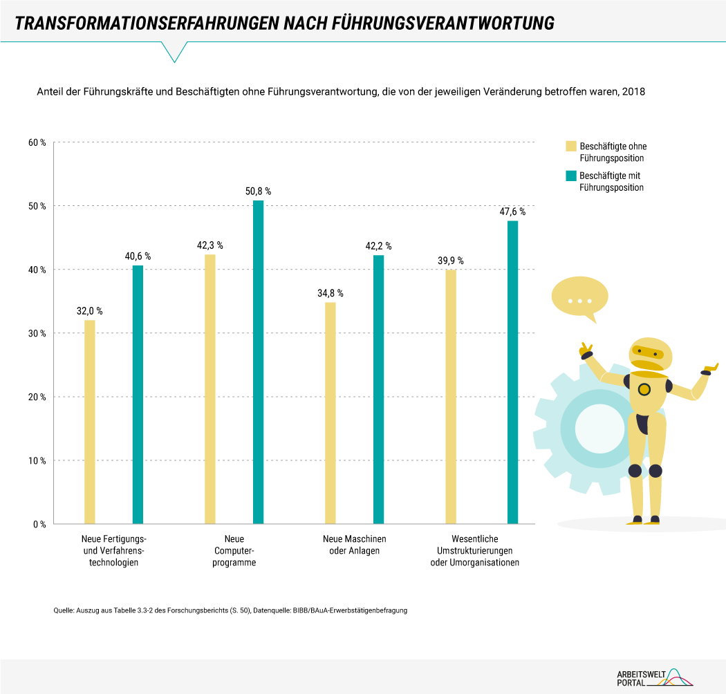 Die Grafik stellt auf Basis der Erwerbstätigenbefragung des Bundesinstituts für Berufsbildung und der Bundesanstalt für Arbeitsschutz und Arbeitsmedizin den Anteil von Beschäftigten mit und ohne Führungsverantwortung dar, die von neuen Fertigungs- und Verfahrenstechnologien, neuen Computerprogrammen, neuen Maschinen oder Anlagen und wesentliche Umstrukturierungen in den vergangenen zwei Jahren betroffen waren. Führungskräfte sind deutlich häufiger von den Veränderungen betroffen.    