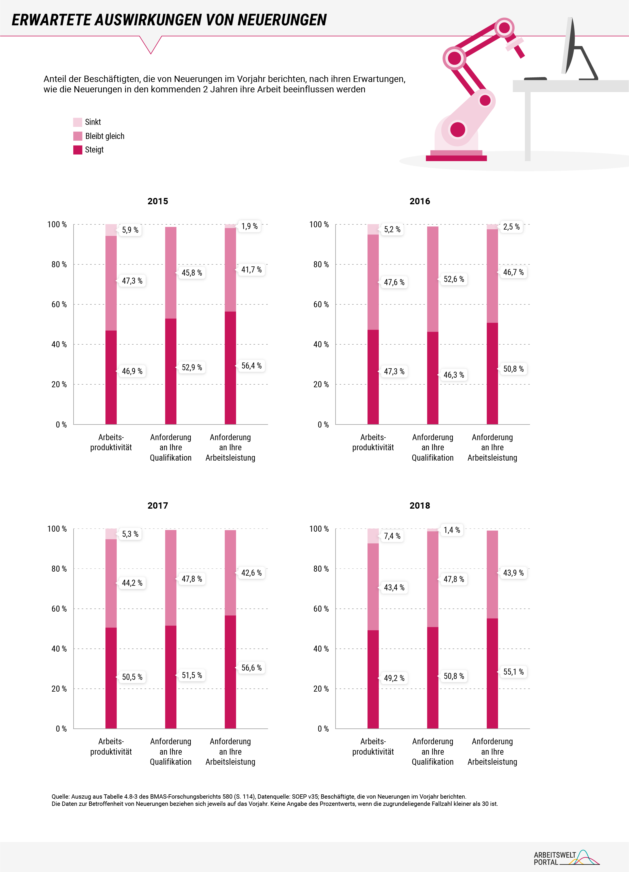 Die Grafik zeigt auf Basis von Daten des Sozio-oekonomischen Panels für die Jahre 2015 bis 2018 welche Erwartungen die Beschäftigten mit den Neuerungen am Arbeitsplatz für die kommenden zwei Jahre verbinden. Es zeigt sich, dass jeweils rund die Hälfte davon ausgeht, dass die Arbeitsproduktivität durch die Veränderungen steigt, aber auch die Anforderungen an ihre Qualifikationen und Arbeitsleistungen. 