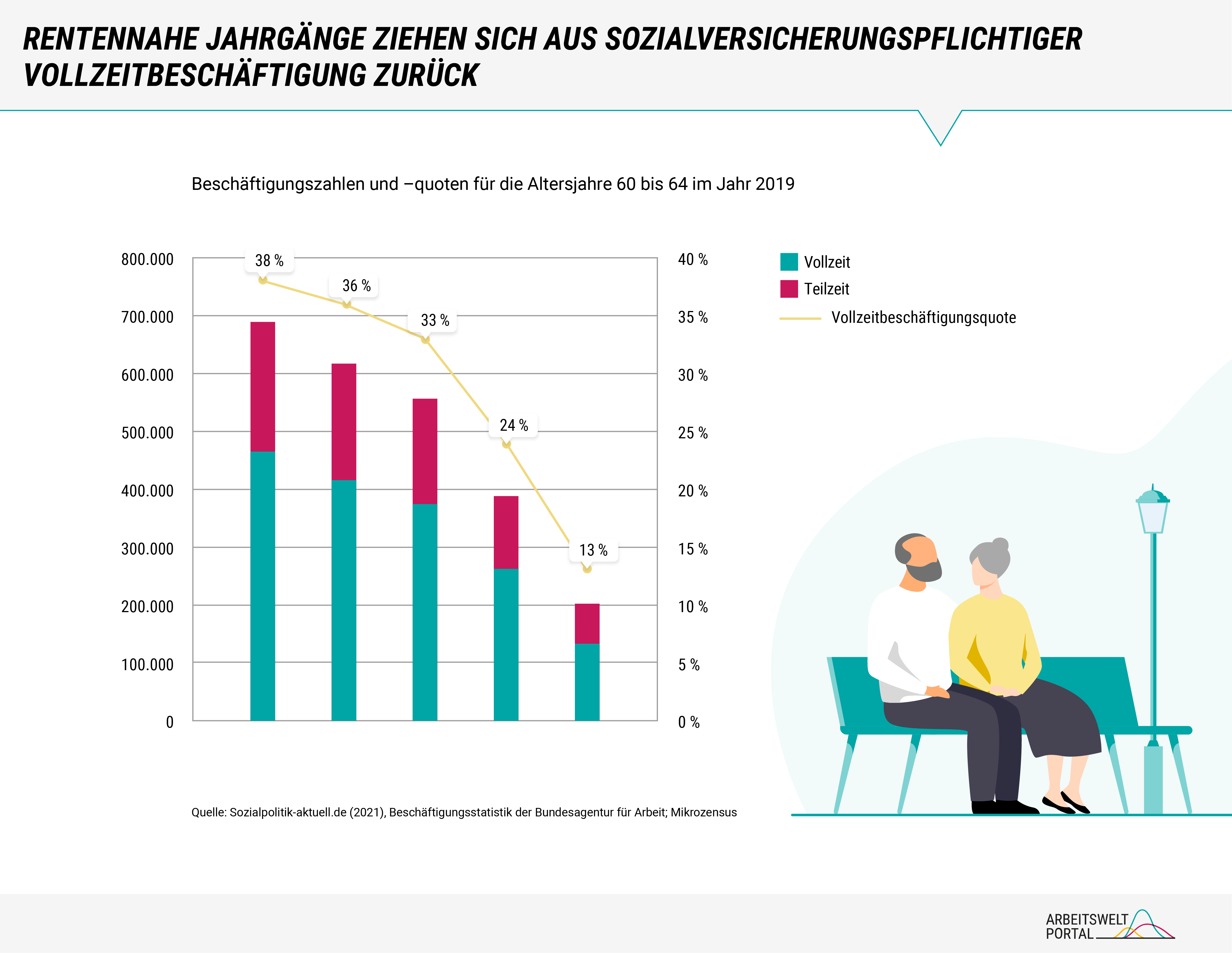 Die Grafik zeigt, dass bei den über 60-Jährigen auch die Verbreitung der sozialversicherungspflichtigen Vollzeitbeschäftigung mit zunehmendem Alter stark zurückgeht. Von den 64-Jährigen beispielsweise waren 2019 etwa 133.100 Menschen vollzeiterwerbstätig. Setzt man diese Daten mit der Bevölkerungsgruppe im gleichen Alter ins Verhältnis, entspricht das nur etwa 13 Prozent.