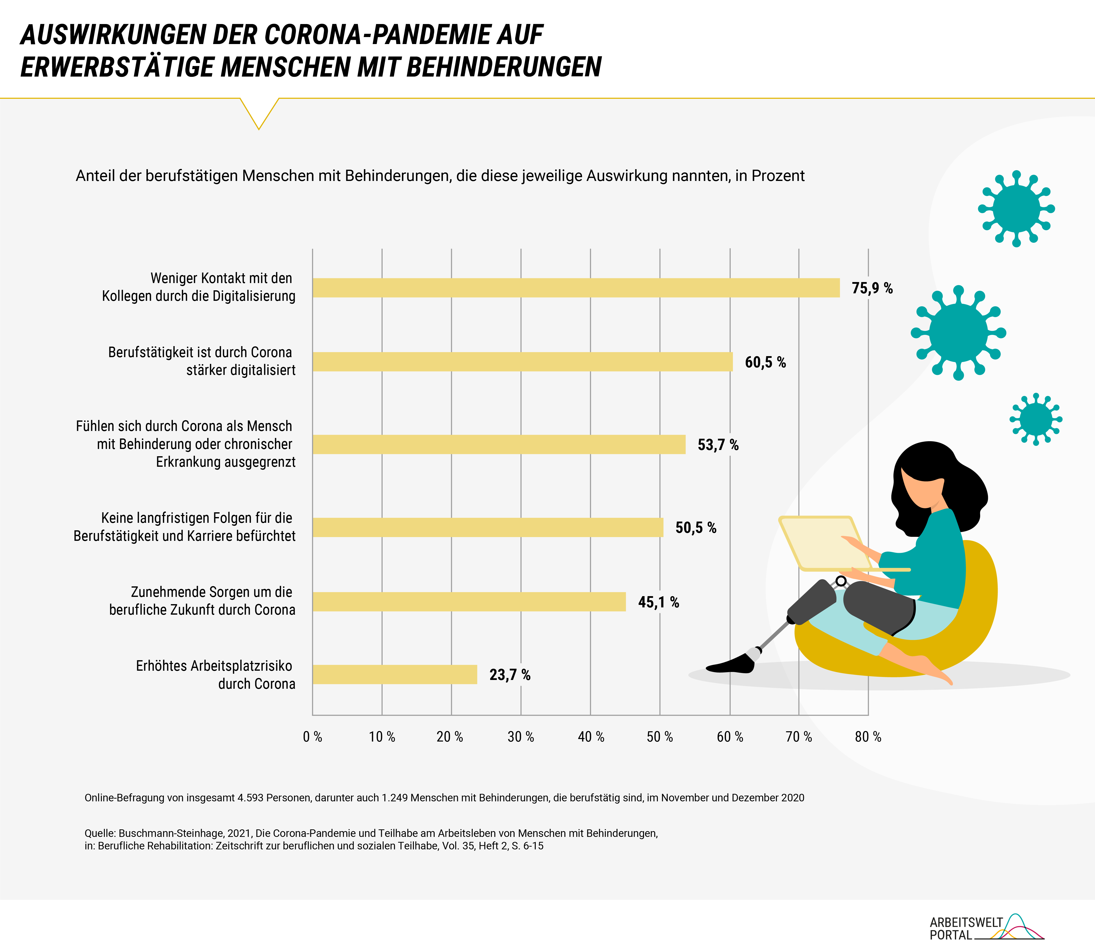 Die Grafik gibt an wie berufstätige Menschen mit Behinderungen die Corona-Pandemie erlebt haben und basiert auf Daten einer Onlinebefragung aus dem November und Dezember 2020 von rund 4.600 Personen, darunter rund 1200 berufstätige Menschen mit Behinderungen. Rund 61 Prozent der Menschen mit Behinderungen gaben an, dass ihre Berufstätigkeit durch Corona stärker digital ist. 76 Prozent hatten durch die Digitalisierung weniger Kontakte mit den Kollegen. Nur rund jede bzw. jeder Vierte sieht durch Corona ein erhöhtes Arbeitsplatzrisiko.    