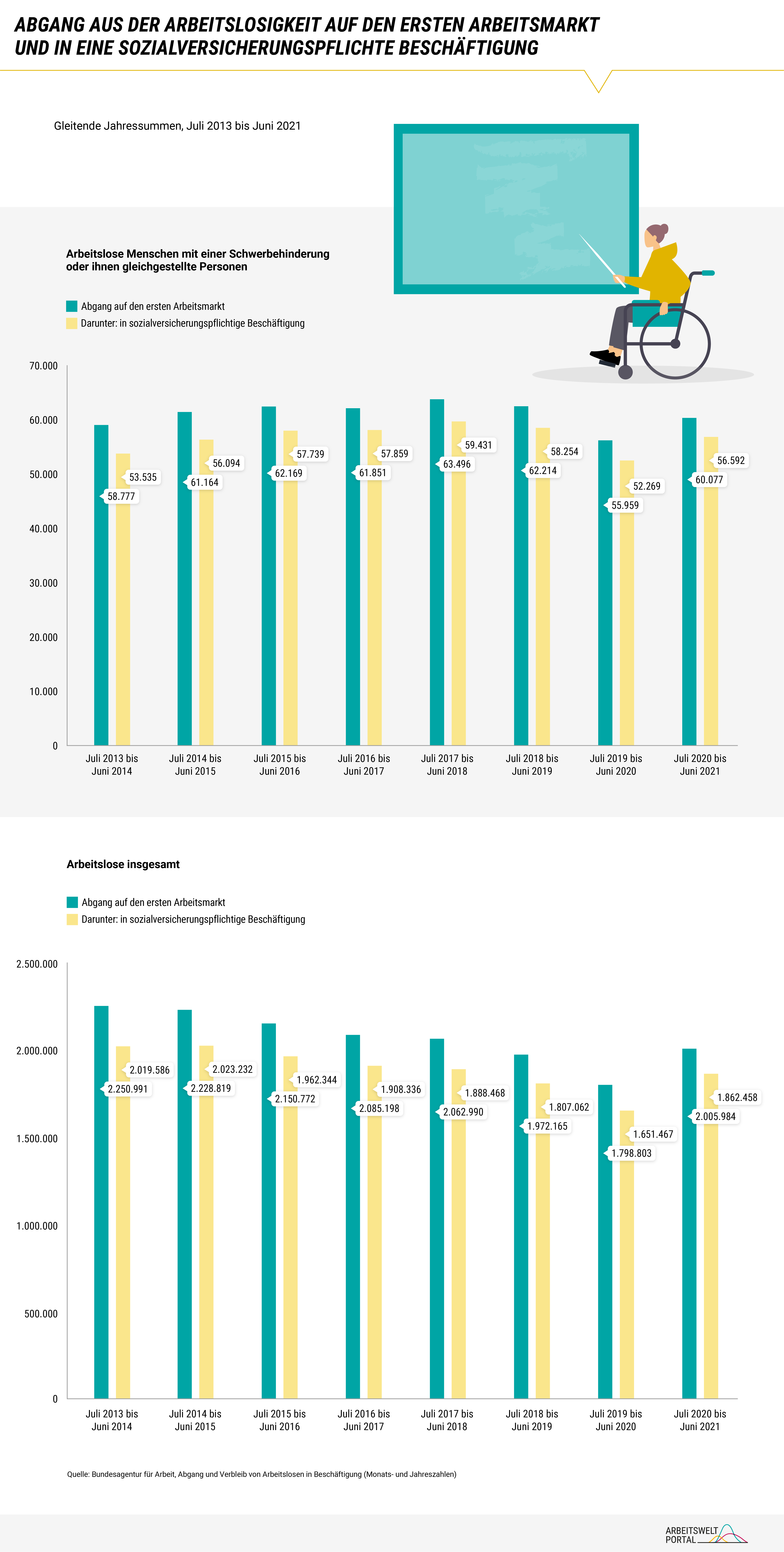 Die Grafik gibt die Anzahl der Menschen mit einer Schwerbehinderung oder ihnen gleichgestellte Personen an, die aus der Arbeitslosigkeit in den ersten Arbeitsmarkt gewechselt sind und weist die Anzahl in eine sozialversicherungspflichtige Beschäftigung gesondert aus. Zwischen Juli 2020 und Juni 2021 fanden 60.077 Menschen mit einer Schwerbehinderung eine Arbeit auf dem ersten Arbeitsmarkt, 56.592 von ihnen in eine sozialversicherungspflichtige Beschäftigung. Zum Vergleich: Zwischen Juli 2019 und Juni 2019 nahmen nur 55.959 Menschen mit einer Schwerbehinderung eine neue Arbeit auf. Die gleitenden Jahressummen stammen von der Bundesagentur für Arbeit.    