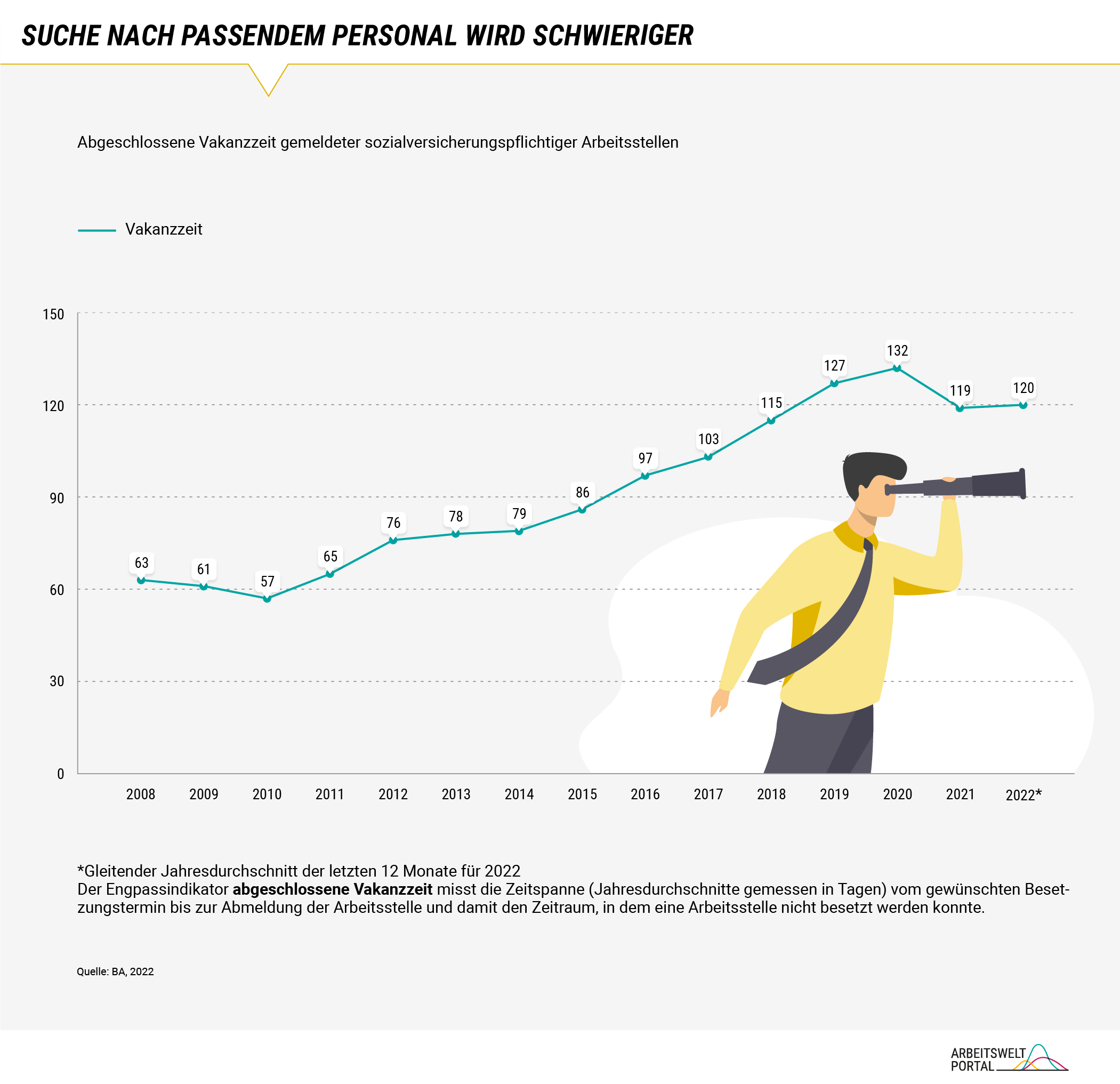 Die Grafik zeigt die abgeschlossene Vakanzzeit gemeldeter sozialversicherungspflichtiger Arbeitsstellen auf Basis von Daten der Bundesagentur für Arbeit im Zeitverlauf zwischen 2008 und 2022. Die abgeschlossene Vakanzzeit misst die Zeitspanne (Jahresdurchschnitt gemessen in Tagen bzw. für 2022 der geleitende Jahresdurchschnitt der letzten 12 Monate) vom gewünschten Besetzungstermin bis zur Abmeldung der Arbeitsstelle und damit den Zeitraum, in dem eine Arbeitsstelle nicht besetzt werden konnte. Während die durchschnittliche Vakanzzeit im Jahr 2008 noch bei 63 Tagen lag, dauert die Besetzung von Stellen aktuell mit 120 Tagen nahezu doppelt so lange.