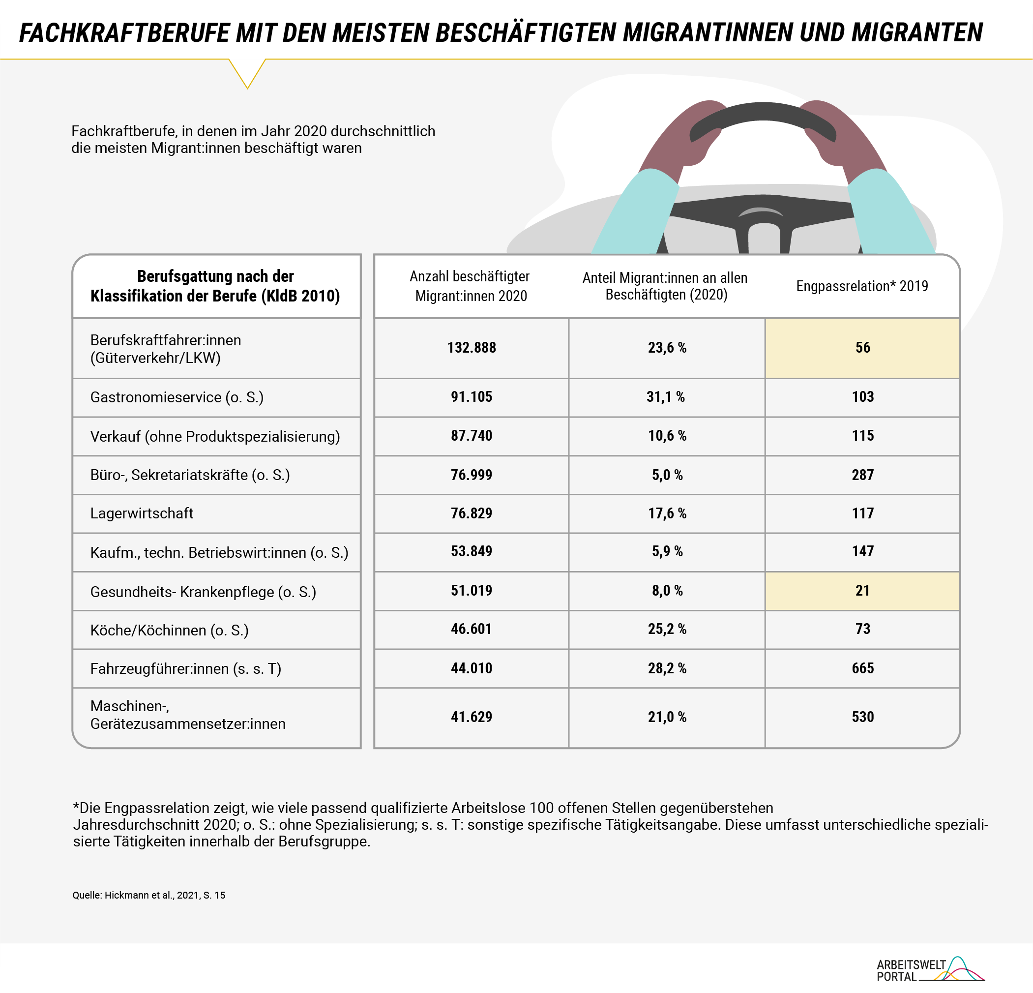 Die Grafik gibt die Fachberufe wieder, in denen im Jahr 2020 durchschnittlich die meisten Migrantinnen und Migranten beschäftigt waren. Die Liste wird von den Berufskraftfahrer:innen angeführt in denen im Jahr 2020 132.888 Migrant:innen beschäftigt waren. Das entspricht einem Anteil von 23,6 Prozent an allen Beschäftigten dieser Berufsgattung. Gleichzeitig kommen bei den Berufskraftfahrer:innen gerade einmal 56 Arbeitslose auf 100 offene Stellen. Dieser Indikator auch Engpasssrelation genannt aus dem Jahr 2019 zeigt, wie wichtig die Zuwanderung ist, um überhaupt Stellen in bestimmten Berufen besetzen zu können. Die Tabelle basiert auf den Ergebnissen einer Studie von Hickmann et al. aus dem Jahr 2021.